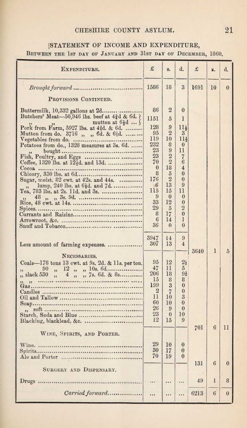 [STATEMENT OF INCOME AND EXPENDITURE, Between the 1st day of January and 31st day of December, 1860. Expenditure. £ s. d. £ s. d. Brought forward. 1586 18 3 1691 10 0 Provisions Continued. Buttermilk, 10,332 gallons at 2d... 86 2 0 Butchers’ Meat—50,946 lbs. beef at 4|d & 6d. ? 1151 5 1 „ ,, mutton at 6Jd ...j Pork from Farm, 5927 lbs. at 4|d. & 6d. 128 9 14 Mutton from do. 3716 „ „ 6d. & 6id.. 95 2 3 Vegetables from do. 119 10 14 Potatoes from do., 1328 measures at 3s. 6d. 232 8 0 ,, bought. 23 9 11 Fish, Poultry, and Eggs . 23 2 7 Coffee, 1320 lbs. at I2£d. and L3d. 70 2 6 Cocoa . 0 18 4 Chicory, 330 lbs. at 6d. 8 5 0 Sugar, moist, 82 cwt. at 42s. and 44s. 176 2 0 „ lump, 240 lbs. at 6£d. and 7d. 6 13 9 Tea, 783 lbs, at 2s. lid. and 3s. 115 15 11 ,, 48 „ „ 3s. 9d. 9 0 0 Rice, 48 cwt. at I4s.. 33 12 0 Spices.. 29 5 2 Currants and Raisins. 8 17 0 Arrowroot, &c. 6 14 ] Snuff and Tobacco. 36 0 0 3947 14 9 Less amount of farming expenses.. 307 13 4 — 3640 1 5 Necessaries. Coals—178 tons 13 cwt. at 9s. 2d. & 11s. per ton. 95 12 2$ ,, 90 ,, 12 „ ,, 10s. 6d. 47 11 5 ,, slack 530 ,, 4 „ ,, 7s. 6d. & 8s. 206 18 9i 15 8 8 Gas!... 199 3 0 Candles . 2 7 0 Oil and Tallow... 11 10 3 Soap. 60 10 0 „ soft. 26 9 0 Starch, Soda and Blue . 23 0 10 Blacking, blacklead, &c. 12 15 9 701 6 11 Wine, Spirits, and Porter. Wine. 29 10 0 Spirits. 30 17 0 Ale and Porter . 70 19 0 131 6 0 Surgery and Dispensary. Drugs ... ... • • • ... 49 1 8