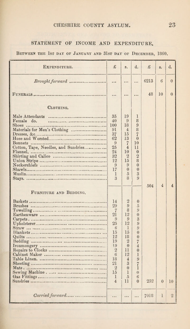 STATEMENT OF INCOME AND EXPENDITURE. Between the 1st day of January and 31st day of December, 1860. Expenditure. £ s. d. £ s. d. Brought forward . . • • ... ... 6213 6 0 Funerals. • • • ... ... 48 10 0 Clothing. Male Attendants . 35 19 1 Female do. . 40 9 8 Shoes ... 100 18 9 Materials for Men’s Clothing . 91 4 8 Dresses, &c... 37 15 7 Hose and Worsted....,. 62 13 0 Bonnets . 9 7 10 Cotton, Tape, Needles, and Sundries. ... 25 4 11 Flannel, . 24 10 0 Shirting and Calico .... 32 2 2 Union Stripe. 12 15 8 Neckerchiefs . 9 9 0 Shawls. 17 0 0 Muslin... 1 5 3 Stays. 3 8 9 — 504 4 4 Furniture and Bedding. Baskets .. 14 2 0 Brushes . 29 9 5 Towelling.. 7 8 9 Earthenware . 21 12 0 Carpets... 9 9 3 Upholsterer. 25 12 9 Straw . 6 1 9 Blankets. . 15 15 0 Quilts .... 12 18 0 Bedding ..... 19 2 7 Ironmongery . 19 0 4 Repairs to Clocks ... 2 11 0 Cabinet Maker . 6 12 1 Table Linen. 18 4 9 Sheeting. 21 3 7 Mats. 2 0 1 Sewing Machine... 15 1 0 Gas Fittings. 1 5 6 Sundries . 4 11 0 252 0 10 ...