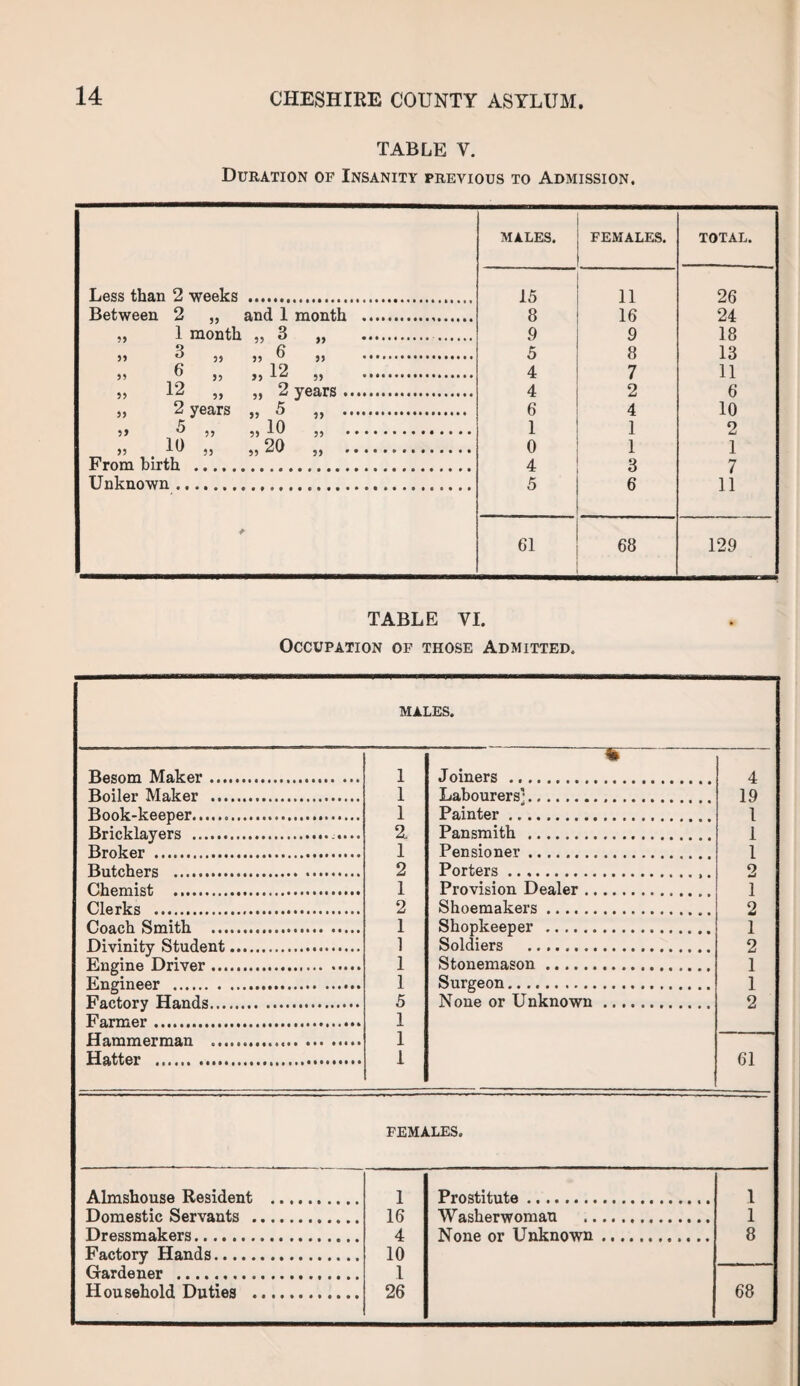 TABLE Y. Duration of Insanity previous to Admission. MALES. FEMALES. TOTAL. Less than 2 weeks . 15 11 26 Between 2 „ and 1 month . 8 16 24 „ 1 month „ 3 „ . . 9 9 18 55 3 55 55 ^ 55 . 5 8 13 >> 6 „ ,, 12 „ . 4 7 11 „ 12 » „ 2 years. 4 2 6 „ 2 years „ 5 „ . 6 4 10 5» ^ 55 55 1^ 55 . 1 1 2 55 10 ,, „ 20 ,, . 0 1 1 From birth . 4 3 7 Unknown . 5 6 11 * 61 68 129 TABLE VI. Occupation of those Admitted. MALES. - Besom Maker. 1 Joiners . 4 Boiler Maker . 1 Labourers1. 19 Book-keeper..... 1 Painter ... 1 Bricklayers ... 2. Pansmith . 1 Rrnker . 1 Pensioner. 1 Butchers . 2 Porters. 2 CJhemist . 1 Provision Dealer.. 1 Elerlcs ... 2 Shoemakers. 2 Fnnch Smith . 1 Shopkeeper . 1 Divinity Student... 1 Soldiers . 2 Rn^inft Driver .....» 1 Stonemason... 1 Engineer ,.,.... 1 Surgeon. 1 Enctnrv TTands. 5 None or Unknown. 2 Farmer. 1 Hammerman . 1 ---- Hatter . 1 61 FEMALES. Almshouse Resident . 1 Prostitute... 1 Domestic Servants . 16 Washerwoman 1 Dressmakers... 4 None or Unknown.. 8 Factory Hands. 10 Gardener ... 1 Household Duties .... 26 68