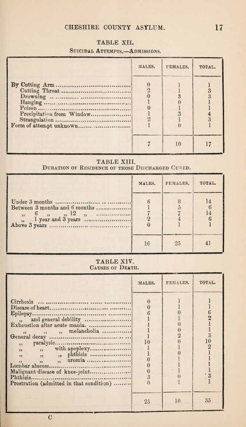 TABLE XIL Suicidal Attempts,—Admissions. MALES. FEMALES. TOTAL. By Cutting Arm... 0 1 1 Cutting Throat... 9 i-i 1 3 Drowning . 0 3 3 Hanging. 1 0 1 Poison. 0 1 1 Precipitation from Window. 1 3 4 Strangulation. 2 1 3 Form of attempt unknown.. 1 0 1 7 10 17 TABLE XIII. Duration of Residence of those Discharged Cured. MALES. FEMALES. TOTAL. Under 3 months .... 6 8 14 Between 3 months and 6 months .. 1 5 6 6 „ ,, 12 „ .. 7 7 14 „ 1 year and 3 years ... 2 4 6 Aboye 3 years .... 0 1 1 16 25 41 TABLE XIY. Causes of Death. MALES. FEMALES. TOTAL. Cirrhosis . 0 1 1 Disease of heart . ... 0 1 1 Epilepsy... 6 0 6 and general debility ... 1 1 2 Exhaustion after acute mania. 1 0 1 melancholia ... 1 0 1 Henera.l decav ... 1 o ia 3 ,, paralysis..... 10 0 10 with a.nonleyv. 1 1 2 nht.hisis .... 1 0 1 liromia. 0 1 1 Lumbar abscess... 0 1 1 Malignant dispose of knpp.-joint. t. 0 1 1 Phthisis... 3 0 ‘ 3 Prostration (admitted in that, rnnditi<'>n'\ . 0 •1 1 25 10 35 C