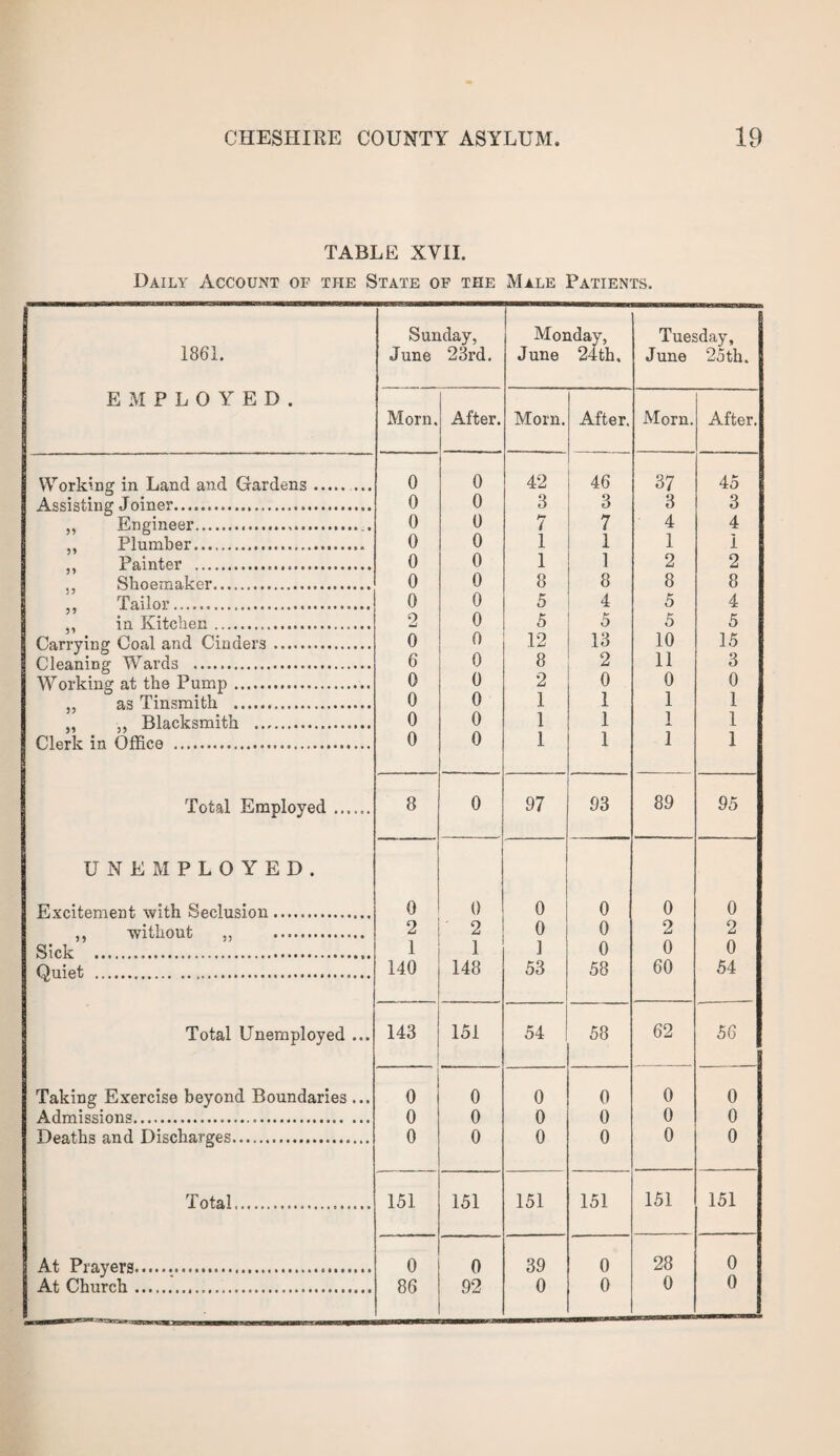 TABLE XVII. Daily Account of the State of the Male Patients. 1861. Sunday, June 23rd. Monday, June 24 th. Tuesday, June 25 th. EMPLOYED. Morn. After. Morn. After. Morn. After. Working in Land and Gardens. 0 0 42 46 37 45 Assisting Joiner. 0 0 3 3 3 3 „ Engineer.. 0 0 7 7 4 4 ,, Plumber. 0 0 1 1 1 I ,, Painter . 0 0 1 1 2 2 Shoemaker. 0 0 8 8 8 8 ,, Tailor. 0 0 5 4 5 4 „ in Kitchen. 2 0 5 5 5 5 Carrying Coal and Cinders... 0 0 12 13 10 15 Cleaning Wards ... 6 0 8 2 11 3 Working at the Pump. 0 0 2 0 0 0 ,, as Tinsmith ... 0 0 1 1 1 1 „ ,, Blacksmith . 0 0 1 1 1 1 Clerk in Office ... 0 0 1 1 i 1 Total Employed ...... 8 0 97 93 89 95 UNEMPLOYED. Excitement with Seclusion. 0 0 0 0 0 0 ,, without ,, . 2 2 0 0 2 2 Sick . 1 i ] 0 0 0 Quiet ... 140 148 53 58 60 54 Total Unemployed ... 143 151 54 58 62 56 Taking Exercise beyond Boundaries ... 0 0 0 0 0 0 Admissions. 0 0 0 0 0 0 Deaths and Discharges. 0 0 0 0 0 0 Total... 151 151 151 151 151 151 At Prayers. 0 0 39 0 28 0 0