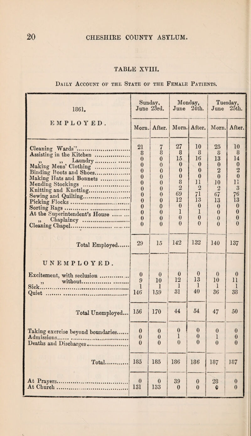 TABLE XVIII. Daily Account of the State of the Female Patients. Sunday, Monday, Tuesday, 1861. June 23rd. June 24th. June 25th. EMPLOYED. Morn. After. Morn. After. Morn. After. Cleaning Wards'*... 21 7 27 10 25 10 Assisting in the Kitchen . 8 8 8 8 8 8 ,, ,, Laundry. 0 0 15 16 13 14 Making Mens’ Clothing . 0 0 0 0 0 0 Binding Boots and Shoes. 0 0 0 0 2 2 Making Hats and Bonnets . 0 0 0 0 0 0 Mending Stockings ... 0 0 8 11 10 11 Knitting and Knotting. 0 0 2 2 2 3 Sewing and Quilting... 0 0 69 71 67 76 Picking Flocks. 0 0 12 13 13 13 Sorting Rags. 0 0 0 0 0 0 At the Superintendent’s House . 0 0 1 1 0 0 ,, Chaplaincy ... 0 0 0 0 0 0 Cleaning Chapel. 0 0 0 0 0 0 Total Employed. 29 15 142 132 140 137 UNEMPLOYED. Excitement, with seclusion. 0 0 0 0 0 0 ,, without. 9 10 12 13 10 11 Sick... 1 1 1 1 1 1 Quiet .. 146 159 31 40 36 38 Total Unemployed... 156 i 170 44 54 47 50 Taking exercise beyond boundaries. 0 0 0 0 0 0 Admissions... 0 0 1 0 1 0 Deaths and Discharges. 0 0 0 0 0 0 Total. 185 185 186 186 187 187 At Prayers.. 0 0 39 0 28 0