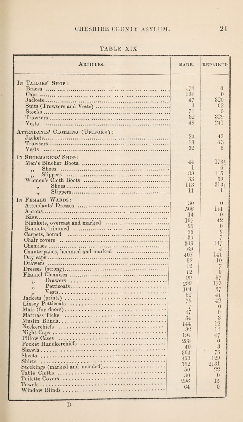 TABLE XIX Articles. MADE. repaired In Tailors’ Shop : Braces . Caps. 74 104 0 0 Jackets... 47 320 Suits (Trowsers and Vests) . 4 62 Stocks . 71 0 Trowsers... 32 829 Vests . 49 241 Attendants’ Clothing (Uniform): Jackets... 20 43 T rnwsprs. 18 <J3 Vests .. . 32 8 In Shoemakers’ Shop : Men’s Blucher Boots. 44 1781 Shoos . . .• 1 6' ,, Slippers ... 89 115 I Women’s ('loth Roots . 33 39 ,, Shoes. 113 313i 1 Slippers... 11 In Female Wards: Attendants’ Dresses ... 30 o ! A prons. 506 141 Ba?s. 14 0 Blankets, overcast and ma.rked . 197 42 Bonnets, trimmed .. .,. 99 0 Carpets, bound . 66 9 I Chair covers . 30 7 | Chemises... 309 14 7 I (Oonnternanes hemmpd and marked . 69 4 1 Day caps.... 407 141 Drawers ... 82 10 | Drftssfis (stroncA . 12 7 1 Flannel Chemises . 12 0 Drawers . 99 5 7 I Petticoats... 2 99 i 73 j V ests. 104 57 1 Tar.lrfit.s rrvnntsA. 62 41 I T.insev Petticoats . 79 42 i IVTa.f.s (fnr door A ... 7 ° i 47 0 j 34 3 144 12 92 14 194 47 288 0 1 40 3 304 /6 463 129 392 2131 50 30 296 64 22 0 8 15 0 D