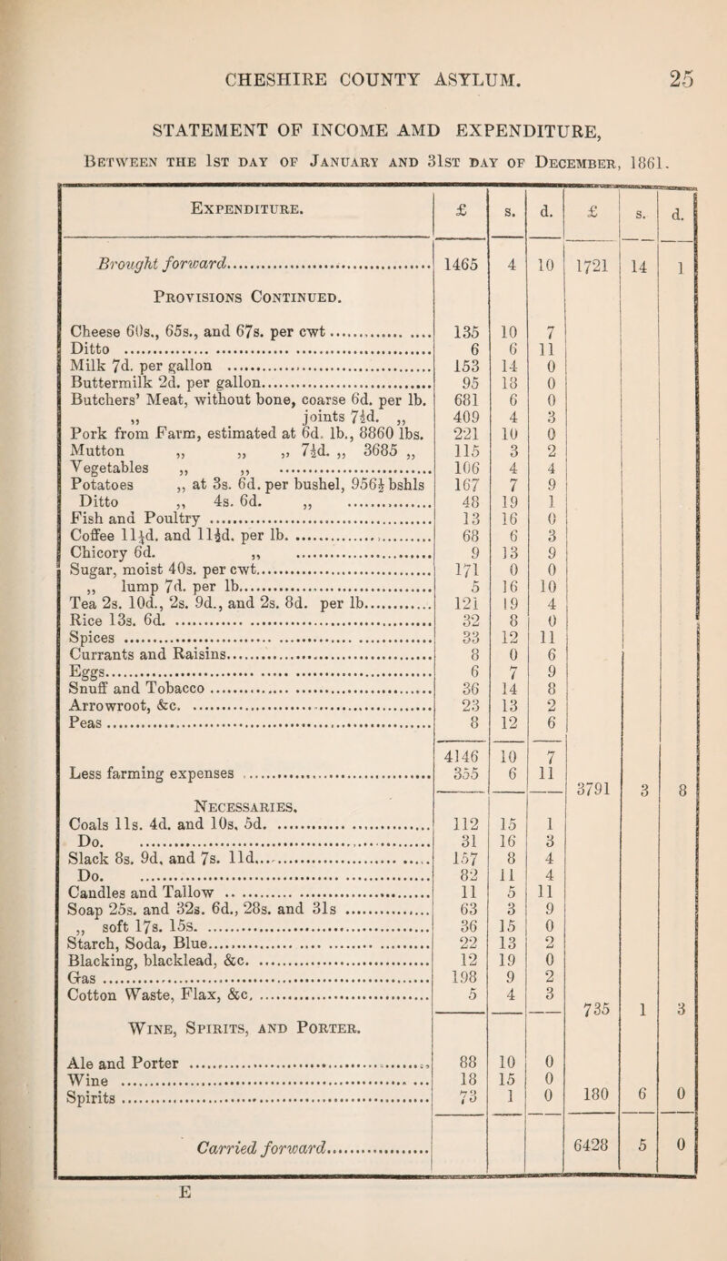 STATEMENT OF INCOME AMD EXPENDITURE, Between the 1st day of January and 31st day of December, 1861. Expenditure. £ s. d. £ s. d. Brought forward. 1465 4 10 1721 14 1 Provisions Continued. Cheese 60s., 65s., and 67s. per cwt... 135 10 7 Ditto . 6 6 11 Milk 7d. per gallon . 153 14 0 Buttermilk 2d. per gallon. 95 18 0 Butchers’ Meat, without bone, coarse 6d. per lb. 681 6 0 „ joints 7ad. „ 409 4 3 Pork from Favm, estimated at 6d. lb., 8860 lbs. 221 10 0 Mutton „ „ „ 74d. „ 3685 „ 115 3 2 Vegetables ,, ,, . 106 4 4 Potatoes „ at 3s. 6d.per bushel, 956£bshls 167 7 9 Ditto ,, 4s. 6d. ,, —.. 48 19 1 Fish and Poultry ... 13 16 0 Coffee ll^d. and 1 lid. per lb. 68 6 3 Chicory 6d. ,, . 9 13 9 Sugar, moist 403. per cwt. 171 0 0 ,, lump 7d. per lb. 5 16 10 Tea 2s. 10d., 2s. -9d., and 2s. 8d. per lb. 121 19 4 Rice 13s. 6d. . 32 8 0 Spices . 33 12 11 Currants and Raisins. 8 0 6 F.ffffs... 6 y Q Snuff and Tobacco... 36 14 8 Arrowroot, &c... 23 13 2 Peas. 8 12 6 4146 10 7 Less farming expenses ... 355 6 11 3791 ‘A 8 Necessaries. Coals 11s. 4d. and 10s. 5d. 112 15 1 Do. 31 16 3 Slack 8s. 9d, and 7s. lid. 157 8 4 Do. . 82 11 4 Candles and Tallow . 11 5 11 Soap 25s. and 32s. 6d., 28s. and 31s . 63 3 9 „ soft 17s. 15s. 36 15 0 Starch, Soda, Blue. 22 13 2 Blacking, blacklead, &c. 12 19 0 C-ra.S ... 198 9 2 Cotton Waste, Flax, &c. 5 4 3 — 735 1 3 Wine, Spirits, and Porter. Ale and Porter .... 88 10 0 Wine . 18 15 0 Spirits. 1 o 1 0 180 6 0 Carried forward. 6428 5 0 E