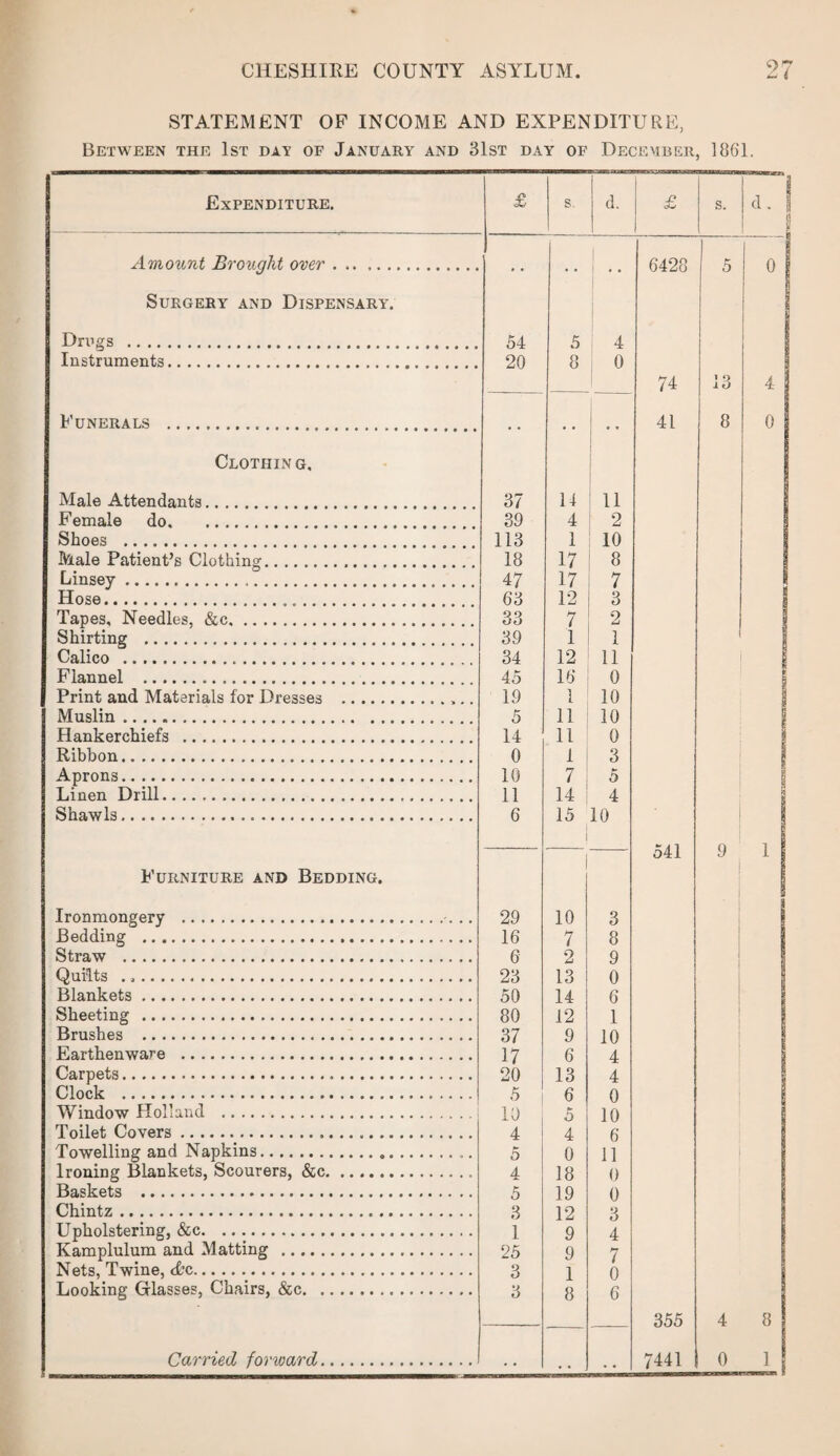 STATEMENT OF INCOME AND EXPENDITURE, Between the 1st day of January and 31st day of December, 1861. | Expenditure. £ s. d. J? s. d. Amount Brought over.... 6428 5 0 Surgery and Dispensary'. Drugs . 54 5 4 Instruments. 20 8 0 74 18 4 Funerals . . . . . i .. | 41 8 0 Clothing, Male Attendants. 37 14 11 Female do. 39 4 2 Shoes . 113 1 10 | Male Patient’s Clothing. 18 17 8 I Linsey. 47 17 7 6 Hose.... 63 12 3 Tapes, Needles, &c. 33 7 9 Li Shirting . 39 1 1 Calico ... 34 12 11 Flannel ... 45 16 0 Print and Materials for Dresses .. 19 1 10 Muslin. 5 11 10 Hankerchiefs . 14 11 0 Ribbon... 0 1 3 Aprons. 10 7 5 Linen Drill... 11 14 4 Shawls. 6 15 10 541 9 1 Furniture and Bedding. Ironmongery .. 29 10 3 Bedding ... 16 7 8 Straw . 6 2 9 Quilts ... 23 13 0 Blankets. 50 14 6 Sheeting . 80 12 1 Brushes . 37 9 10 Earthenware . 17 6 4 Carpets. 20 13 4 Clock . 5 6 0 Window Holland . 10 5 10 Toilet Covers... 4 4 6 Towelling and Napkins... 5 0 11 Ironing Blankets, Scourers, &c. 4 18 0 Baskets . 5 19 0 Chintz. 3 12 3 Upholstering, &c. 1 9 4 Kamplulum and Matting . 25 9 7 Nets, Twine, <fcc. 3 1 0 Looking Glasses, Chairs, &c. 8 8 6 355 4 8 • • , ,