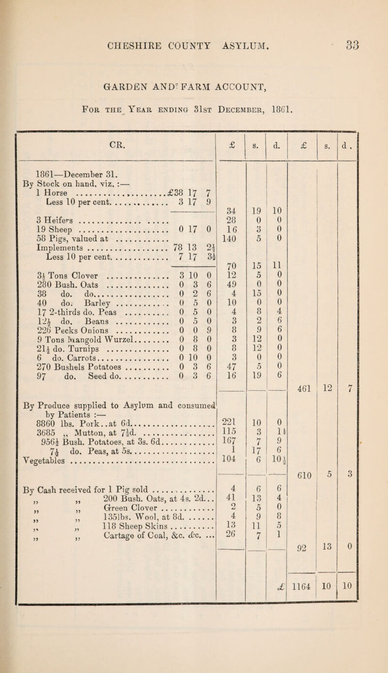 GARDEN AND7 FARM ACCOUNT, For the Year ending 31st December, 1861. CR. 1861—December 31. 1 Horse .. ....£38 17 7 Less 10 per cent. .... 3 17 9 3 Heifers . 19 Sheep . 58 Pigs, valued at . .... 0 17 0 Implements. .... 78 13 21 Less 10 per cent. .... 7 17 3 £ 3^ Tons Clover . .... 3 10 0 280 Bush. Oats . .... 0 3 6 38 do. do. .... 0 2 6 40 do. Barley . .... 0 5 0 17 2-thirds do. Peas ...... ..., 0 5 0 12£ do. Beans . .... 0 5 0 226 Pecks Onions . .... 0 0 9 9 Tons Mangold Wurzel.. .. .... 0 8 0 2l£ do. Turnips . .... 0 8 0 6 do. Carrots. .. .. 0 10 0 270 Bushels Potatoes. .... 0 3 6 97 do. Seed do. .... 0 3 6 by Patients :— 8860 lbs. Pork..at 6d. 3685 ,, Mutton, at 716. 956£ Bush. Potatoes, at 3s. 6d. 7^ do. Peas, at 5s.. Vegetables . By Cask received for 1 Pig sold.,. 200 Bush. Oats, at 4s. 2d... Green Clover. 1351bs. Wool, at 8d. 118 Sheep Skins. Cartage of Coal, &c. cfcc. ... 55 55 5 * 55 £ s. d. 34 19 10 28 0 0 16 3 0 140 5 0 70 15 11 12 5 0 49 0 0 4 15 0 10 0 0 4 8 4 3 2 6 8 9 6 3 12 0 8 12 0 3 0 0 47 5 0 16 19 6 221 10 0 115 3 11 167 7 9 1 17 6 104 6 101 4 6 6 41 13 4 2 5 0 4 9 8 13 11 5 26 7 1 £ 461 12 610 92 13 1164 10 10