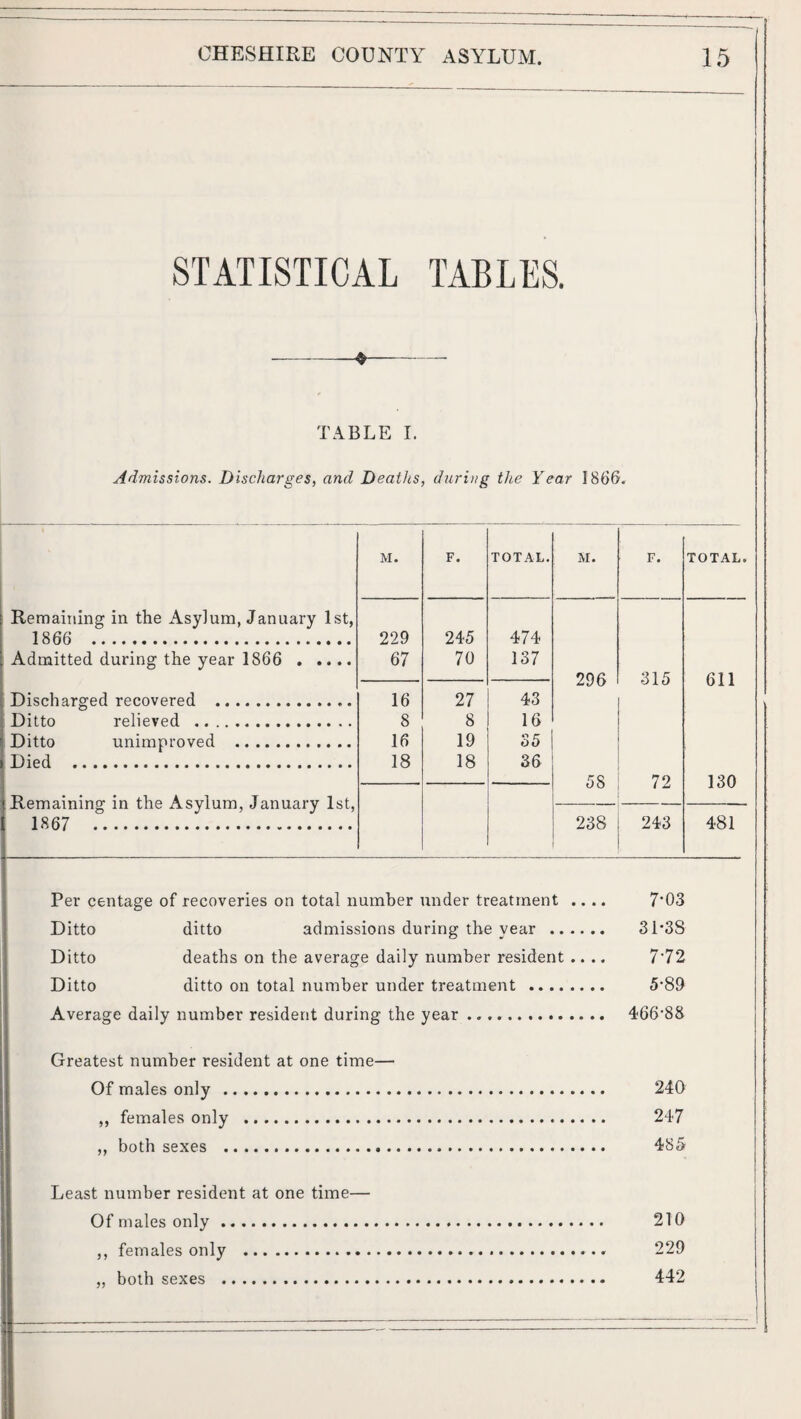STATISTICAL TABLES. -^- TABLE 1. Admissions. Discharges, and Deaths, during the Year 1866. M. F. TOTAL. M. F. TOTAL Remaining in the Asylum, January 1st, 1866 . 229 245 474 Admitted during the year 1866 . 67 70 137 296 315 611 Discharged recovered . 16 27 43 Ditto relieved . 8 8 16 Ditto unimproved . 16 19 35 Died . 18 18 36 58 72 130 Remaining in the Asylum, January 1st, 1867 . 238 243 481 Per centage of recoveries on total number under treatment .... 7'03 Ditto ditto admissions during the year . 3i*3S Ditto deaths on the average daily number resident .... 7'72 Ditto ditto on total number under treatment . 5*80 Average daily number resident during the year. 466’88 Greatest number resident at one time— Of males only . 240 ,, females only . 247 ,, both sexes . 485 Least number resident at one time— Of males only. 210 ,, females only . 229 „ both sexes . 442 I