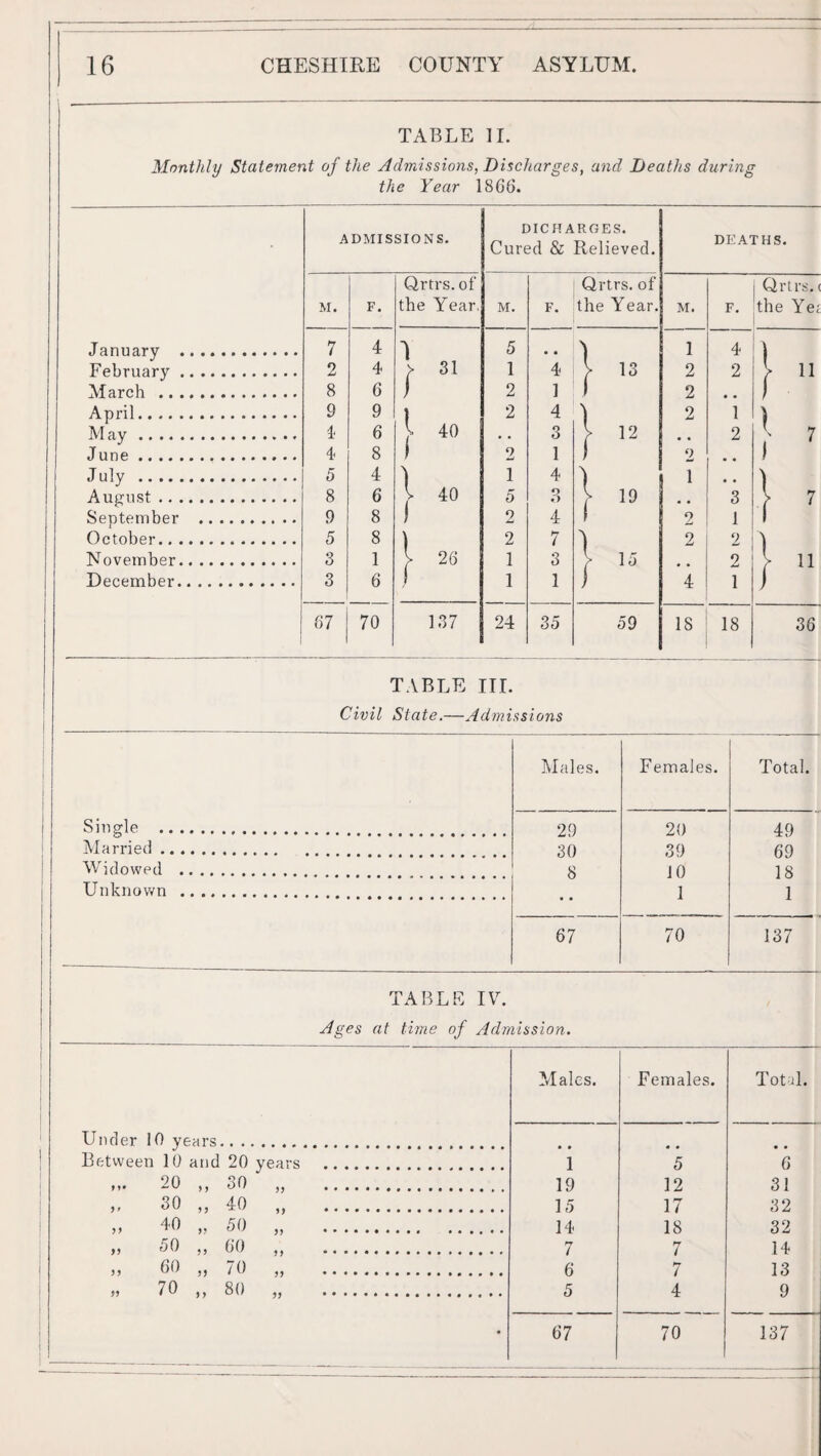 TABLE II. Monthly Statement of the Admissions, Discharges, and Deaths during the Year 1806. DICHARGES. ADMISSIONS. Cured & Relieved. DEATHS. Qrtrs. of Qrtrs. of Qrtrs. M. F. the Year. M. F. the Year. M. F. the Ye January . 7 4 1 5 * . ) 1 4 ) February . 2 4 > 31 1 4 r 2 2 \ 11 Alarch . 8 6 i 2 1 ) 2 * , 1 April. 9 9 2 4 ) 2 1 ) May. I 6 40 • - 3 \ • • 2 June. 4 8 ) 2 1 I 2 1 July . 5 4 1 4 ) 1 ) August. 8 6 y 40 5 O r 1^ * , 3 y 7 September . 9 8 1 2 4 I 2 1 1 October. 5 8 ) 2 7 2 2_ ) November. 3 1 y 26 1 3 y 15 2 December. 3 6 1 1 1 i 4 1 j 67 70 137 24 35 59 18 18 36 TABLE III. Civil State.—Admissions 1 Males. Females. Total. i Single . 29 20 49 Married. 30 39 69 Widowed . 8 10 18 Unknov/n . • * 1 1 67 70 137 TABLE IV. Ages at time of Admission. \ Males. Females. Total. Under 10 years. .. . • * Between 10 and 20 years . 1 5 6 M. 20 „ 30 „ . 19 12 31 30 „ 40 „ . 15 17 32 „ 40 „ 50 „ . 14 18 32 „ 50 ,, 60 „ . 7 7 14 „ 60 „ 70 „ . 6 7 13 5 4 9 67 70 137