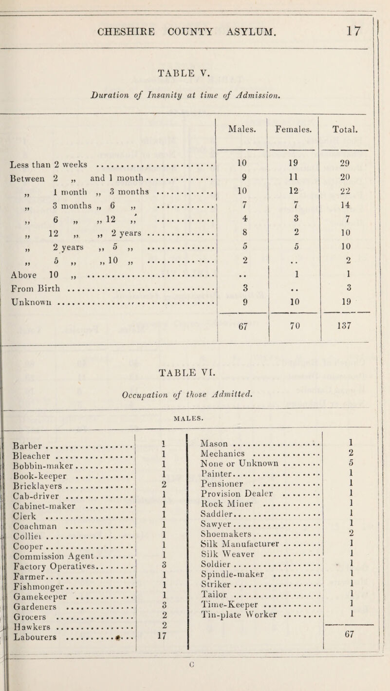 TABLE V. Duration of Insanity at time of Admission. Males. Females. Total. Less tba n 2 weeks 10 19 29 Between 2 „ and 1 month. 9 11 20 1 month ,, 3 months . 10 12 22 1 M 3 months „ 6 „ . 7 7 14 ' 6 „ 12 ' . 4 3 7 5) 12 „ „ 2 years . 8 2 10 i » 2 years J> 5 J5 .. 5 5 10 , 5 „ >>10 >} . 2 • • 2 Above 10 „ 0 • 1 1 j From Birth .... 3 • « 3 S Unknown. 9 10 19 I i ; i 70 i 137 TABLE V[. Occupation of those Admitted. MALES. Barber. Bleacher. Bobbin-maker.. Book-keeper .. Bricklayers.. Cab-driver . Cabinet-maker ........ Clerk .. Coachman .. Collier.. Cooper. Commission Agent.. Factory Operatives. Farmer. Fishmonger. Gamekeeper . Gardeners . Grocers . ^ Hawkers . Labourers ..# 1 Mason. i 1 1 1 Mechanics . 2 ! 1 None or Unknown. 5 1 1 Painter. 1 i 2 Pensioner . 1 1 Provision Dealer . 1 1 Rock Miner . 1 ! 1 Saddler. 1 1 1 Sawyer. 1 i 1 Shoemakers. 2 1 i 1 Silk Manufacturer. 1 ! ! 1 Silk Weaver . 1 1 3 Soldier... . 1 1 1 Spindle-maker . 1 ! 1 Striker. 1 j 1 Tailor . 1 i 3 Time-Keeper. 1 i 2 Tin-plate Worker . 1 1 z 17 67 1