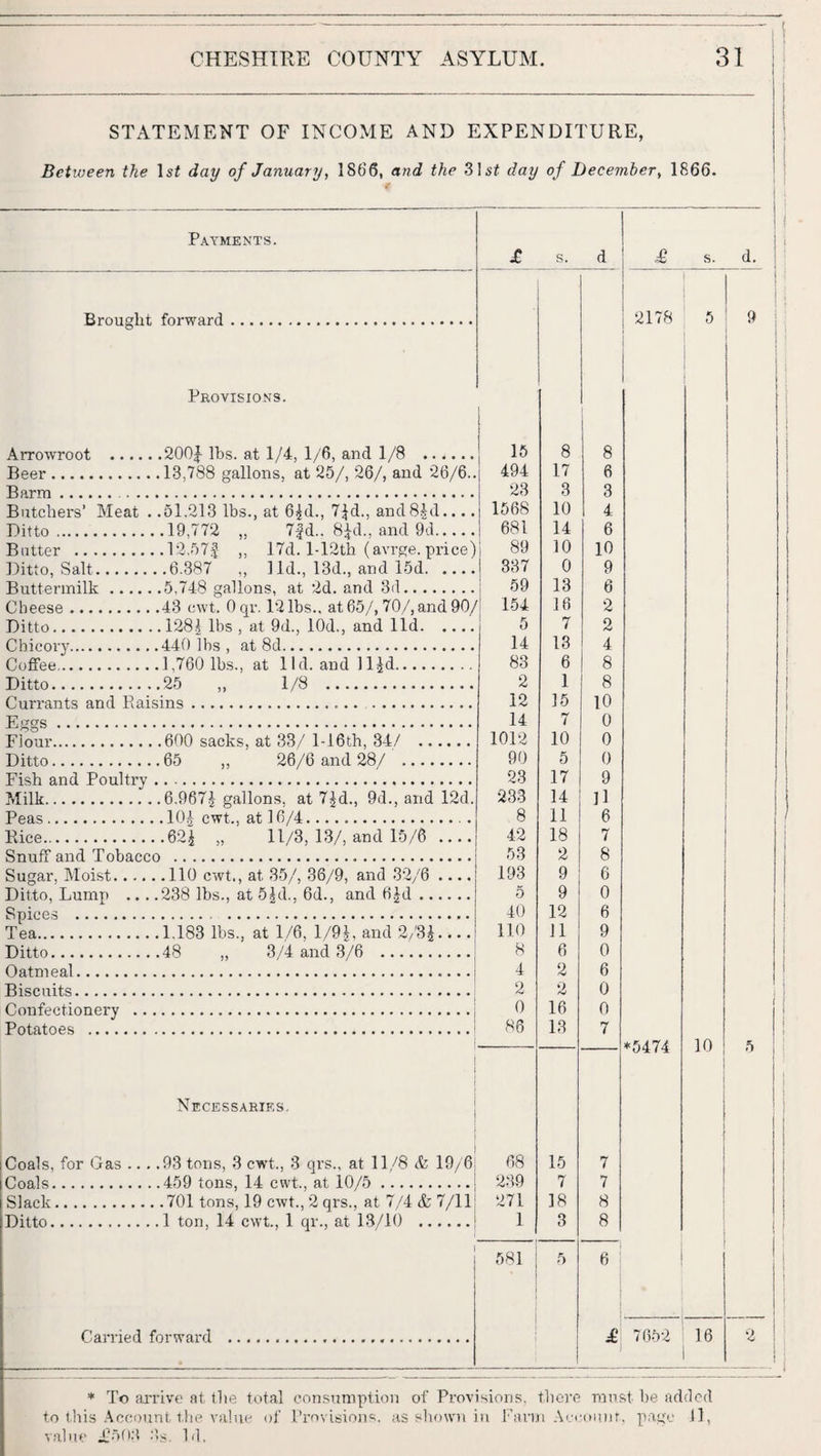 I STATEMENT OF INCOME AND EXPENDITURE, Betioeen the Isf day of January, 1866, and the 31 si day of December, 1866. Payments. £ s. d £ s. d. Brought forward. 2178 5 i 9 i Provisions. Arrow'root . .2001 lbs. at 1/4, 1/6, and 1/8 . 15 8 8 Beer. .13,788 gallons, at 25/, 26/, and 26/6.. 494 17 6 Barm. 23 3 3 Butchers’ Meat . .51.213 lbs., at 6^d., 7Id., and8id..., 1568 10 4 Ditto. ..19,772 „ 7|d.. 8Id., and 9d. 681 14 6 Batter . .12,57f ,, 17d. l-12th (avrge. price) 89 10 10 Ditto, Salt. ..6.387 „ lid., 13d., and 15d. 1 337 0 9 Buttermilk. .5,748 gallons, at 2d. and 3d. i 59 13 6 Cheese. .43 cwt. 0 qr. 12 lbs., at 65/, 70/, and 90/ ! 154 16 2 Ditto. .1281 lbs , at 9d., lOd., and lid. 1 5 7 2 Chir'nvY. .440 lbs, at 8(1. 1 14 13 4 Coffee. .1,760 lbs., at lid. and 1 Ud. 83 6 8 nittn .. .2.^ 1/S . 2 1 8 Currants and Raisins. 12 15 10 F! cfcrs. 14 7 0 ********** Flour. .600 sacks, at 33/ l-16th, 34/ . 1012 10 0 Ditto. .65 „ 26/6 and 28/ . 90 5 0 Fish and Poultry 23 17 9 Milk. .6.9671 gallons, at 7^d., 9d., and 12d. 233 14 ]1 Peas. .101- cwt., at 16/4... 8 11 6 Rice. ..621 „ 11/3, 13/, and 15/6 _ 42 18 7 SnufF and Tobacco . 53 2 8 Sugar, Moist.... .. 110 cwt., at 35/, 36/9, and 32/6 .... 193 9 6 Ditto, Lump ... .238 lbs., at 5|d., 6d., and 6|d. 5 9 0 Spiofis . 40 12 6 Tea. .1.183 lbs., at 1/6, 1/9L and 2/31. • • • 110 11 9 Ditto. .48 „ 3/4 and 3/6 .| 8 6 0 Oatmeal. i 4 2 6 Biscuits. 2 2 0 Confectionery .. 0 16 0 Potatoes . .... t 86 13 7 ■^5474 10 1 1 1 5 Necessaries. Coals, for Gas .. . .93 tons, 3 cwt., 3 qrs., at 11/8 & 19/6 68 15 7 1 Conls. .4.59 tons, 14 cwt., at 1045 . 239 7 7 ! Slack. .701 tons, 19 cwt., 2 qrs., at 7/4 & 7/11 271 18 8 t 1 Ditto. .1 ton, 14 cwt., 1 qr., at 13/10 . 1 3 8 i 1 .581 5 6 I Carried forward ... £ 70.52 16 2 * To arrive at the total consumption of Provisions, there must be added to this Account the value of Provisions, as sliowii in Farm Aei ounr, page u, value ToF.'t L. Id,