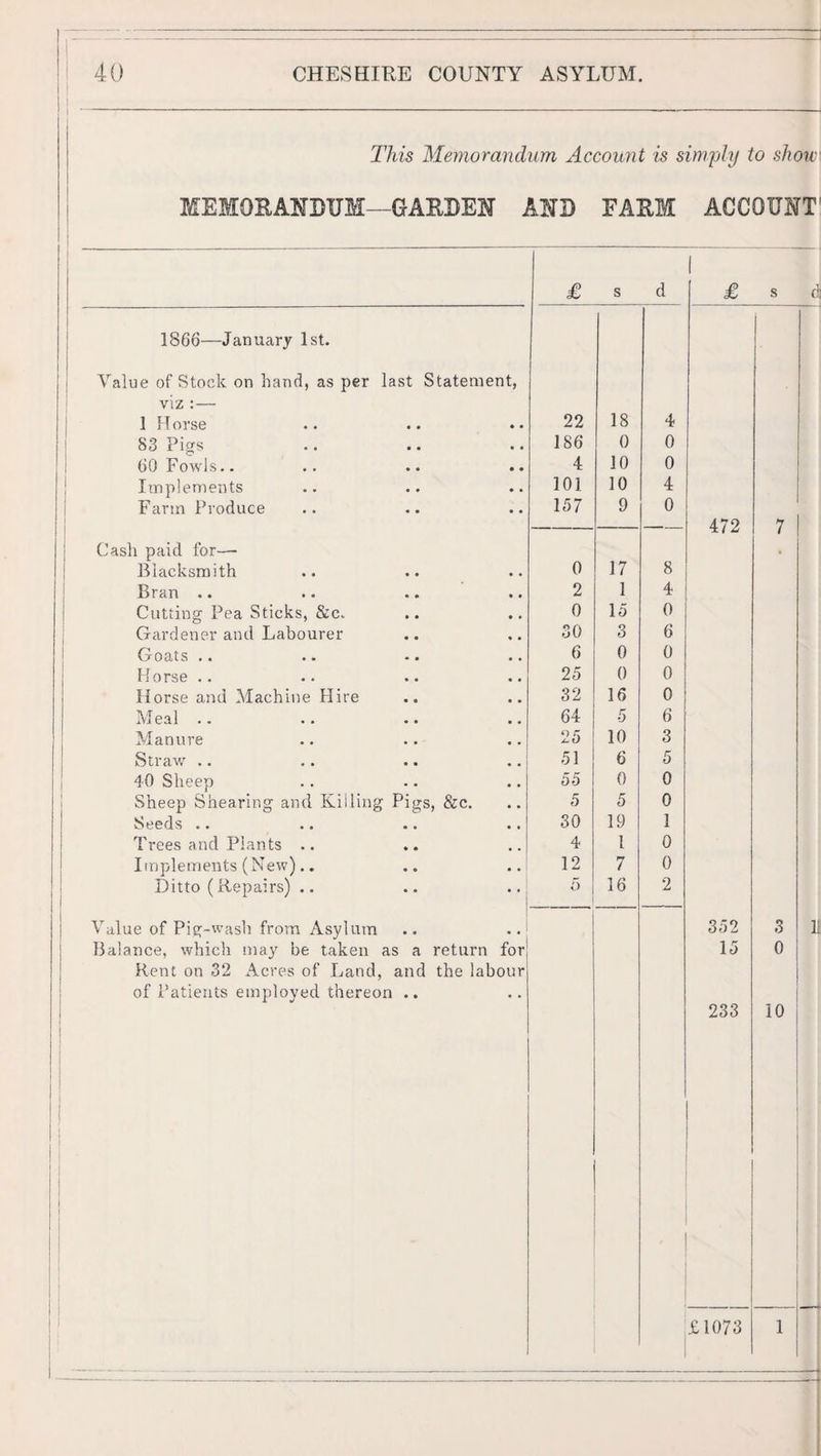 I I ' This Memorandum Account is simply to show MEMORANDUM—GAEDEIJ AND FARM ACCOUNT' £ s d 1 £ s d 1866—January 1st. Value of Stock on hand, as per last Statement, viz : — 1 H orse 22 18 4 83 Picjs 186 0 0 60 Fowls.. 4 10 0 Implements 101 10 4 Farm Produce 157 9 0 — 472 7 Cash paid for—■ » Blacksmith 0 17 8 Bran .. 2 1 4 Cutting Pea Sticks, &c. 0 15 0 Gardener and Labourer 30 3 6 Goats .. .. 6 0 0 Horse .. 25 0 0 Horse and Machine Hire 32 16 0 Meal .. 64 5 6 Manure 25 10 3 Straw .. 51 6 5 40 Sheep 55 0 0 Sheep Shearing and Killing Pigs, &c. 5 5 0 Seeds .. 30 19 1 Trees and Plants .. 4 1 0 Implements (New).. 12 7 0 Ditto (Bepairs) .. 5 16 2 Value of Pig-wash from Asylum .. 352 3 L Balance, which may be taken as a return for 15 0 Rent on 32 Acres of Land, and the labour of Patients employed thereon .. 233 10 £1073 1 1 1