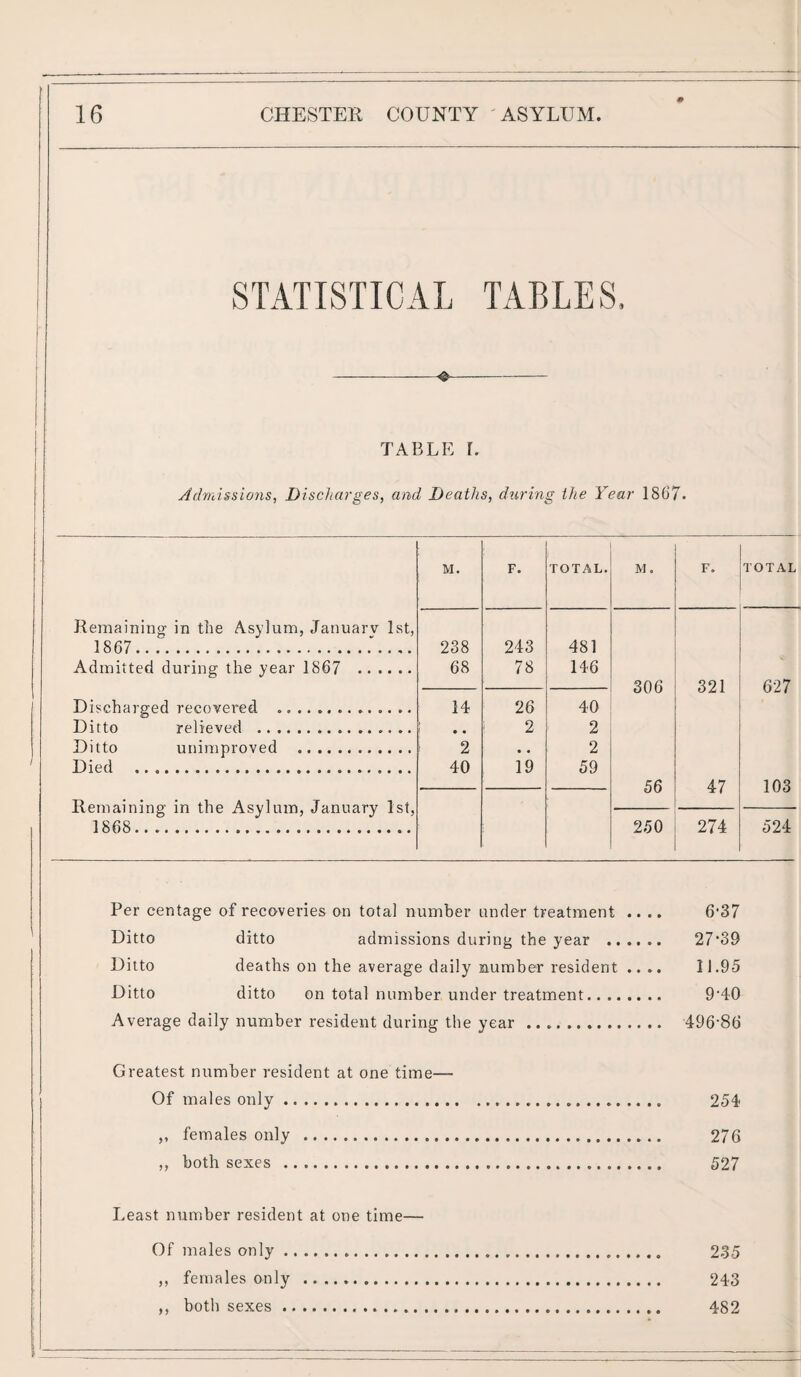 STATISTICAL TABLES, -#- TABLE L Admissions, Discharges, and Deaths, during the Year 1867. M. F. TOTAL. M. F. TOTAL Remaining in the Asylum, Januarv 1st, 1867. 238 243 481 Admitted during the year 1867 . 68 78 146 306 321 627 Discharged recovered .............. 14 26 40 Ditto relieved . • • 2 2 Ditto unimproved . 2 • . 2 Died ... 40 19 59 56 47 103 Remaining in the Asylum, January 1st, 1868. 250 274 524 Per centage of recoveries on total number under treatment .... 6*37 Ditto ditto admissions during the year ...... 27*39 Ditto deaths on the average daily number resident .... 11.95 Ditto ditto on total number under treatment. 9*40 Average daily number resident during the year. 496*86 Greatest number resident at one time Of males only. ,, females only . ,, both sexes . Least number resident at one time— Of males only ...... 235 „ females only . 243 ,, both sexes... 482 254 276 527