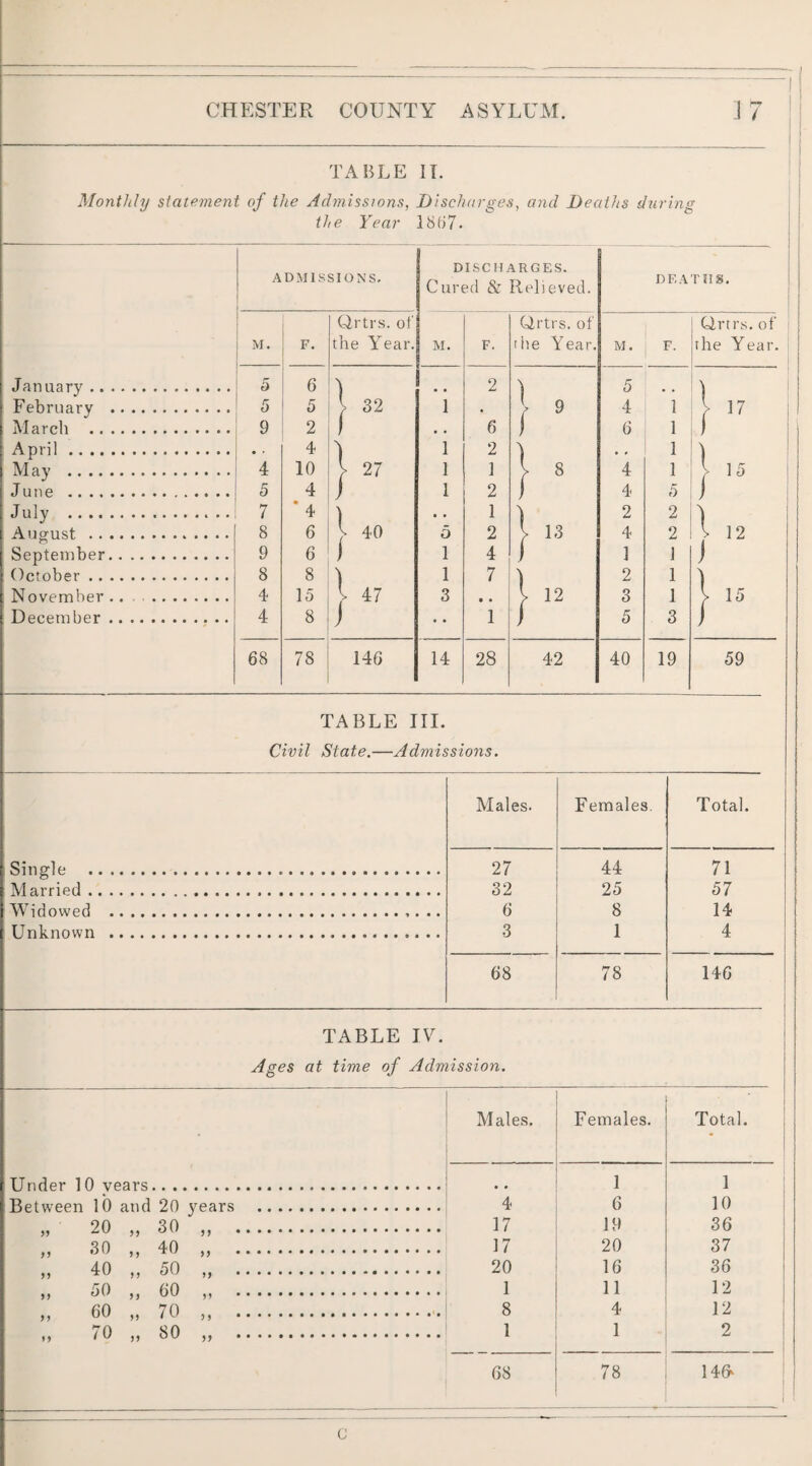 TABLE IT. Monthly statement of the Admissions, Discharges, and Deaths during the Year 18 f j 7 - ADM1S SIONS. DISCHARGES. Cured & Relieved. DEATHS. Qrtrs. of Qrtrs. of Qrtrs. of M. F. the Year. M. F. the Year. M. F. the Year. January. 5 6 2 ) 5 ) February . 5 5 > 32 1 . > 9 4 1 > 17 March . 9 2 1 • • 6 1 6 1 1 April. 4 ) 1 2 ) • » 1 ) May . 4 10 > 27 1 1 > § 4 1 V 15 June . 5 4 I I 2 / 4 5 ) July . 7 * 4 ) • . 1 2 2 ) August . 8 6 > 40 5 2 > 13 4 2 l 12 September. 9 6 ! 1 4 1 1 1 J October. 8 8 ) 1 7 ) 2 1 } November . . . 4 15 l 47 3 • • l 12 3 1 l 15 December.. 4 8 J 1 1 5 3 i 68 00 146 14 28 42 40 19 59 TABLE III. Civil State.—Admissions. Males- Females. Total. Single ... 27 44 71 Married. 32 25 57 Widowed . 6 8 14 Unknown . 3 1 4 68 78 146 TABLE IV. Ages at time of Admission. Males. Females. Total. Under 10 vears. # # 1 1 Between 10 and 20 years . 4 6 10 „ 20 „ 30 „ . 17 19 36 ,, 30 ,, 40 ,, . 17 20 37 >) 40 ,, 50 ,, . 20 16 36 9 > 3° 9 9 60 ,, . 1 11 12 „ 60 „ 70 „ . 8 4 12 „ 70 „ 80 „ . 1 1 2 68 78 140 ( c