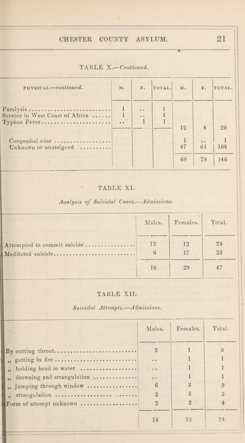 TABLE X.— Continued. physical—continued. M. F. TOTAL. M. F. TOTAL. Paralysis. 1 • • 1 Service in West Coast of Africa . 1 • • 1 Typhus Fever. .. ' 1 1 --— .. 12 8 20 Congenital case. 1 • 0 1 Unknown or unassigned . 47 61 108 68 78 146 TABLE XL Analysis of Suicidal Cases.—Admissions. Attempted to commit suicide Meditated suicide. Males. 12 6 Females. Total. 12 17 18 29 24 23 47 TABLE XII. Suicidal Attempts.—Admissions. ^By cutting throat. „ getting in fire. „ holding head in water .. . ,, drowning and strangulation „ jumping through window . „ strangulation . [Form of attempt unknown ... Males. Females. 2 1 • • 1 • • 1 1 6 3 2 3 2 2 14 12 Total. 3 1 1 1 9 5 4 24