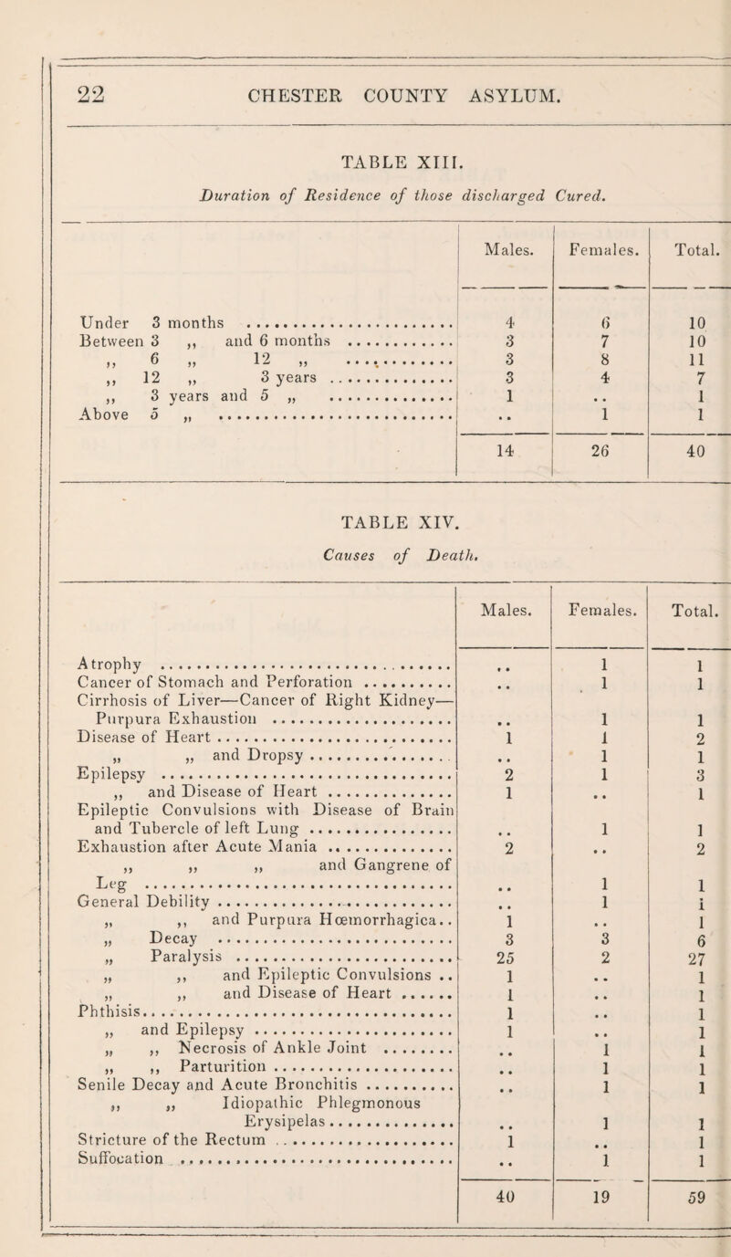 TABLE XIII. Duration of Residence of those discharged Cured. Males. Females. Under 3 months . 4 6 Between 3 ,, and 6 months 3 7 „ 6 „ 12 „ 3 8 „ 12 „ 3 years . 3 4 » 3 years and 5 „ 1 • • Above 5 ft •... • • 1 14 26 TABLE XIV. Causes of Death. Males. Females. A trophy ... t • 1 Cancer of Stomach and Perforation . • • 1 Cirrhosis of Liver—Cancer of Right Kidney— Purpura Exhaustion . • • 1 Disease of Heart. 1 1 „ „ and Dropsy. • • 1 Epilepsy . 2 1 ,, and Disease of Heart . 1 • • Epileptic Convulsions with Disease of Brain and Tubercle of left Lung. • • 1 Exhaustion after Acute Mania .. 2 • • „ ,, ,, and Gangrene of Leer .... .... 1 • • General Debility.-. • • 1 „ ,, and Purpura Hoemorrhagica.. 1 • • „ Decay . 3 3 ,, Paralysis . 25 2 „ ,, and Epileptic Convulsions .. 1 • • „ ,, and Disease of Heart. 1 • * Phthisis. i „ and Epilepsy. 1 • • „ ,, Necrosis of Ankle Joint . • • 1 „ ,, Parturition. • • 1 Senile Decay and Acute Bronchitis. • • 1 ,, „ Idiopathic Phlegmonous Erysipelas. • • 1 Stricture of the Rectum. 1 Suffocation ... • • 1 40 19