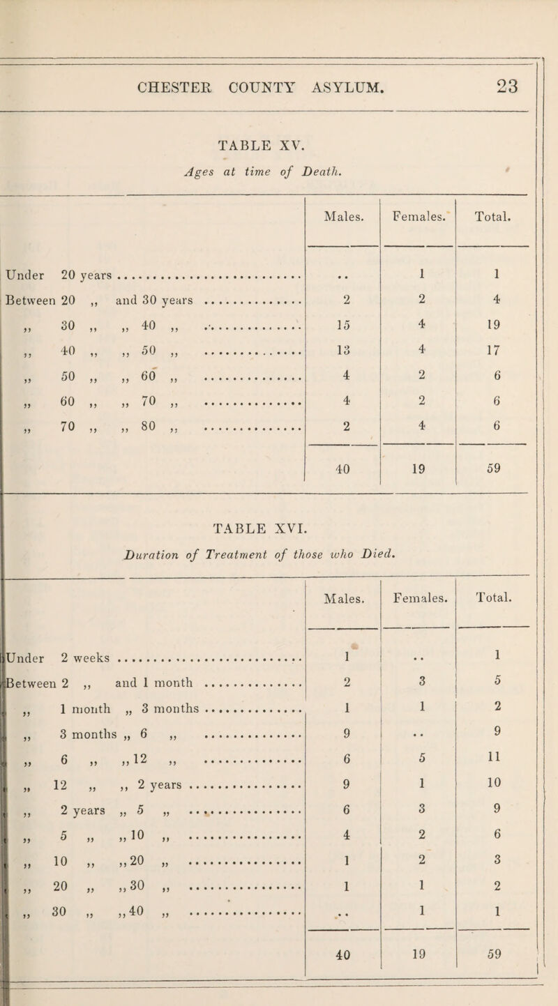 • TABLE XV. Ages at time of Death. Males. Females. Total. Under 20 years. • • 1 1 Between 20 ,, and 30 years . 2 2 4 >> 30 ,, ,, 40 ,, .•. 15 4 19 ,, 40 ,, ,, 50 ,, .............. 13 4 17 „ 50 „ „ 60 „ . 4 2 6 • • • • o o to 4 2 6 „ 70 „ „ 80 „ . 2 4 6 40 19 59 TABLE XVI. Duration of Treatment of those who Died. Males. Females. Total. Under 2 weeks. 1 • • 1 [Between 2 ,, and 1 month . 2 3 5 1 „ 1 month „ 3 months .. 1 1 2 I ,, 3 months „ 6 ,, . 9 • • 9 I „ 6 ,, ,,12 ,, . 6 5 11 , „ 12 „ ,, 2 years. 9 1 10 , „ 2 years „ 5 „ . 6 3 9 » ,, 5 ,, ,,16 ,, . 4 2 6 , „ 10 „ ,) 20 „ . 1 2 3 , ,, 20 ,, ,, 30 ,, . 1 1 2 CO o o • • • • • • • • • « * 1 1 40 19 59 1 ■------