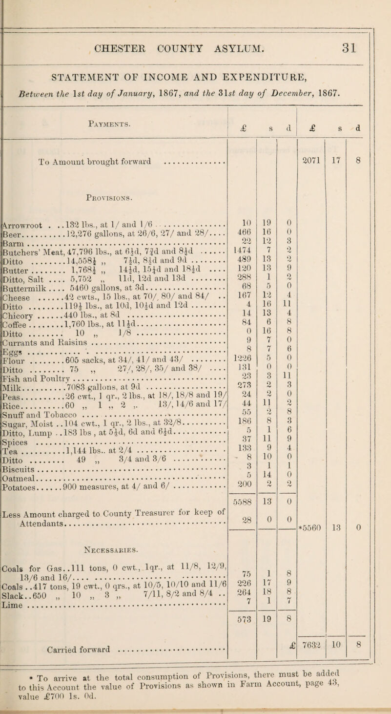 STATEMENT OF INCOME AND EXPENDITURE, Between the ls£ day of January, 1867, and the 31sf day of December, 1867. Payments. To Amount brought forward Provisions. Arrowroot . . .132 lbs., at 1/ and 1/6. Beer.12,276 gallons, at 26/6, 27/ and 28/.. Barm. Butchers’ Meat, 47,796 lbs., at 6Jd, 7fd and 8|d .... Ditto .]4,558| „ 7|d, 8£d and 9d. Butter. 1,768| „ 14^d, 15R1 and 18|d .. Ditto, Salt .... 5,752 „ lid, 12d and 13d. Buttermilk .... 5460 gallons, at 3d. Cheese .42 cwts., 15 lbs., at 70/, 80/ and 84/ Ditto .119J lbs., at lOd, 10|d and 12d. Chicory.440 lbs., at 8d . Coffee.1,760 lbs., at ll£d. Ditto . 10 „ 1/8 . Currants and Raisins. Eggs . . Flour.605 sacks, at 34/, 41/ and 43/ ... Ditto . 75 ,, 27/, 28/, 35/ and 38/ Fish and Poultry. Milk.7083 gallons, at 9d . Rice.60 ,, 1 ,, 2 ,. 13/, 14 Snuff and Tobacco . Sugar, Moist . .104 cwt., 1 qr., 2 lbs., at 32/8. Ditto, Lump .. 183 lbs , at 5£d, 6d and 6|d... Spices . Tea.1,144 lbs., at 2/4. Ditto . 49 „ 3/4 and 3/6 ... Biscuits. Oatmeal.. Potatoes.900 measures, at 4/ and 6/ ... Less Amount charged to County Treasurer for keep of Attendants. Necessaries. Coals for Gas..Ill tons, 0 cwt., lqr., at 11/8, 12/9, 13/6 and 16/.. „ Coals . .417 tons, 19 cwt., 0 qrs., at 10/5, 10/10 and 11/6 Slack. .650 „ 10 „ 3 „ 7/11, 8/2 and 8/4 .. Lime. Carried forward £ s d £ s d 2071 17 8 10 19 0 466 16 0 22 12 3 1474 7 2 489 13 0 120 13 9 288 1 2 68 5 0 167 12 4 4 16 11 14 13 4 84 6 8 0 16 8 9 7 0 8 7 6 1226 5 0 131 0 0 23 3 11 273 2 3 24 2 0 44 11 2 55 2 8 186 8 3 5 1 6 37 11 9 133 9 4 - 8 10 0 3 1 1 5 14 0 200 2 2 5588 13 0 28 0 0 *5560 13 0 75 1 8 226 17 9 264 18 8 7 1 7 573 19 8 £ 7632 10 8 * To arrive at the total consumption of Provisions, there must be added to this Account the value of Provisions as shown in Farm Account, page 4., value T700 Is. Od.