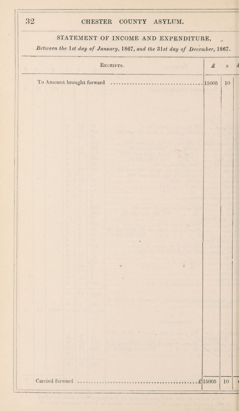 f 32 CHESTER COUNTY ASYLUM. STATEMENT OF INCOME AND EXPENDITURE, Between the 1st day of January, 1867, and the 31 st day of December, 1867. Receipts. To Amount brought forward £ s d 15005 10