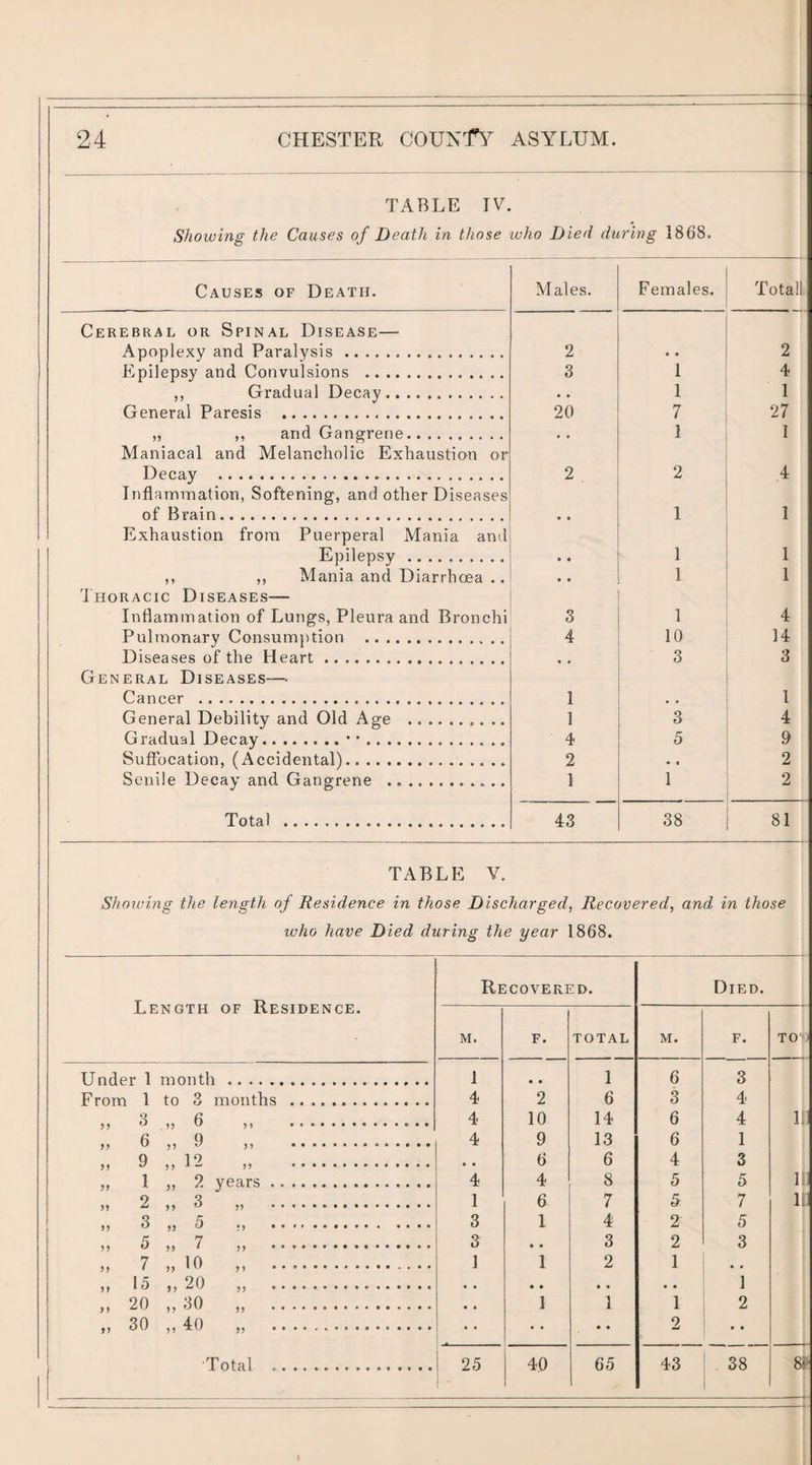 TABLE IV. Showing the Causes of Death in those who Died during 1868. Causes of Death. Males. Females. Totall Cerebral or Spinal Disease— Apoplexy and Paralysis. 2 .. 2 Epilepsy and Convulsions . 3 1 4 ,, Gradual Decay. . • 1 1 General Paresis . 20 7 27 „ ,, and Gangrene. . • 1 I Maniacal and Melancholic Exhaustion or Decay . 2 2 4 Inflammation, Softening, and other Diseases of Brain. • • 1 1 Exhaustion from Puerperal Mania and Epilepsy. * • 1 1 ,, ,, Mania and Diarrhoea .. • • 1 1 'Ihoracic Diseases— Inflammation of Lungs, Pleura and Bronchi 3 1 4 Pulmonary Consumption . 4 10 14 Diseases of the Heart. • • 3 3 General Diseases—- Cancer . 1 1 General Debility and Old Age .. 1 3 4 Gradual Decay.• •. 4 5 Suffocation, (Accidental). 2 ♦ « 2 Senile Decay and Gangrene . 1 1 2 Total . 43 38 81 TABLE V. Shoiuing the length of Residence in those Discharged, Recovered, and in those who have Died during the year 1868. Length of Residence. Recovered. Died. M. F. TOTAL M. F. TO' J Under 1 month. 1 1 6 3 From 1 to 3 months . 4 2 6 3 4 3 6 ,, . 4 10 14 6 4 1. M 6 „ 9 .. 4 9 13 6 1 M 9 „ 12 „ . • • 6 6 4 3 M 1 „ 2 years. 4 4 8 5 5 1; n 2 >> 3 „ . 1 6 7 5 7 h }) 3 )) 5 ;» .. 3 1 4 2 5 M 5 „ 7 „ . 3 « « 3 2 3 7 ,,10 ... 1 1 2 1 * • 5 f 15 „ 20 „ . • • • • * • • « 1 } y 20 ,,30 ,, . • • 1 1 1 2 30 „ 40 „ . • • • • 2 • • Total .. 25 40 65 43 38 8f