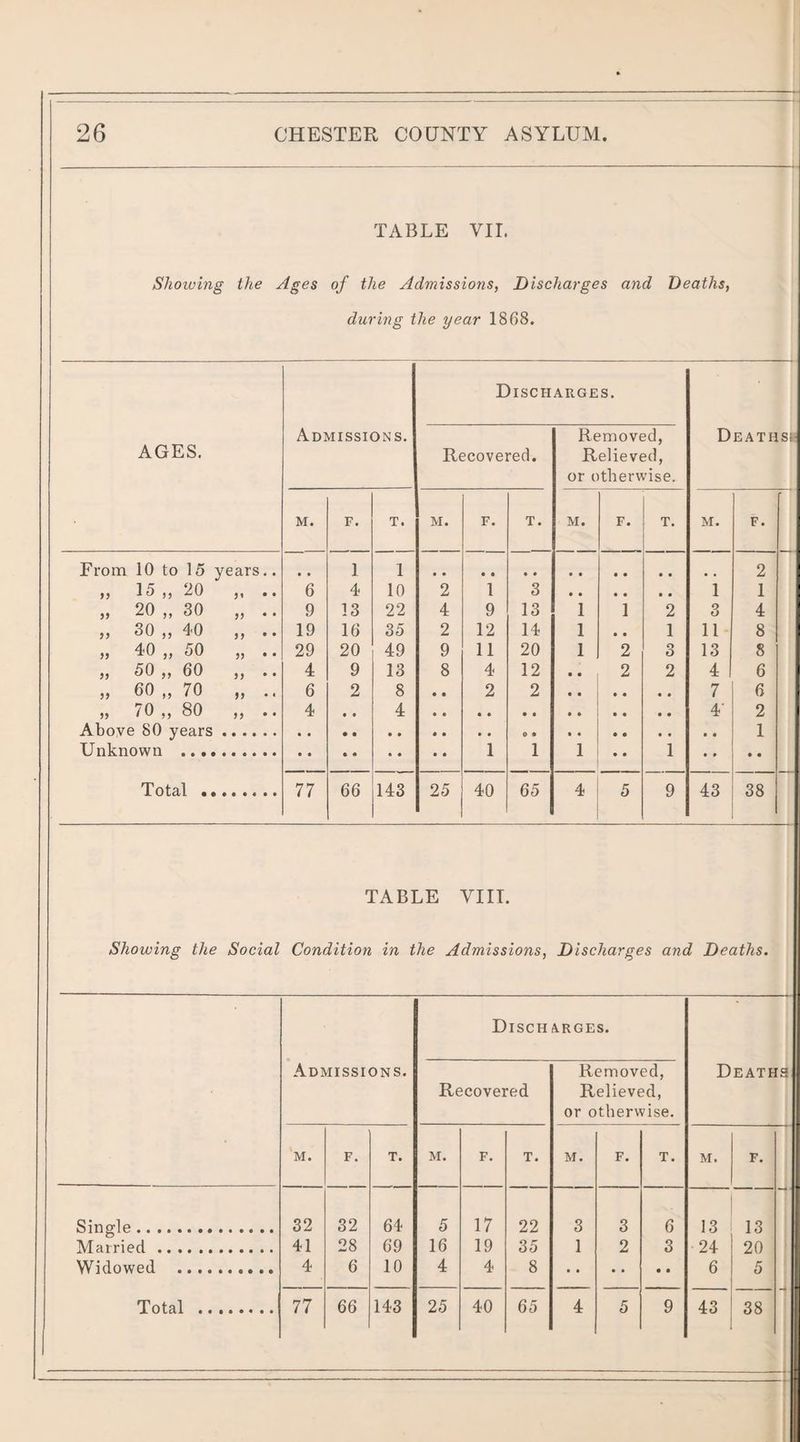 TABLE vir. Showing the Ages of the Admissions, Discharges and Deaths, during the year 1868. Discharges. Admissions. Removed, Deaths! AGES. Recovered. Relieved, or otherwise. M. F. T. M. F. T. M. F. T. M. F. From 10 to 15 years.. 1 1 2 ,, 15 ,, 20 ji • • 6 4 10 2 1 3 1 1 , „ 20„30 „ .. 9 13 22 4 9 13 1 1 2 3 4 1 ,, 30 „ 40 . 19 16 35 2 12 14 1 • • 1 11 8 „ 40 „ 50 „ 29 20 49 9 11 20 1 2 O O 13 8 „ 50 „ 60 . 4 9 13 8 4 12 • • 2 2 4 6 „ 60„70 „ .. 6 2 8 • • 2 2 7 6 „ 70 „ 80 „ 4 • • 4 4' 2 Above 80 years. 1 Unknown . t • • • • • • • 1 1 1 • • 1 • * * • Total ........ 77 66 143 25 40 65 4 5 9 43 38 TABLE VIIL Showing the Social Condition in the Admissions, Discharges and Deaths. DiSCH A.RGES. Admissions. Removed, Deaths Recovered Relieved, or otherwise. M. F. T. M. F. T. M. F. T. M. F. Single. 32 32 64 5 17 22 3 3 6 13 13 Married. 41 28 69 16 19 35 1 2 3 24 20 Widowed . 4 6 10 4 4 8 • • • • • • 6 5