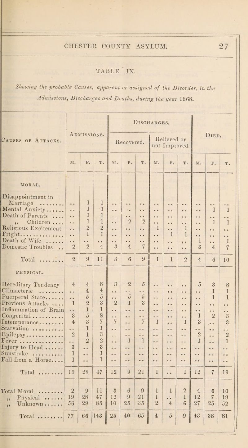 TABLE •ix. Showing the probable Causes apparent or assigned of the Disorder, in the Admissions, Discharges and Deaths, during the year 1868. Discharges. Admissions. — Died. Causes of Attacks, i Peeovered. Relieved or not Improved. M. \ \ T. M. 1 1 1 T, M. F. T. M, F. T. MORAL. 1 1 Disappointment in Marriage . • • 1 1 Mental Anxiety. 1 1 1 1 Death of Parents .... 1 1 ,, Children .... 1 1 • • 2 2 1 1 Religious Excitement 2 2 1 • • 1 Fright., , 1 1 1 1 Death of Wife . 1 • • • • 1 Domestic Troubles .. 2 2 4 3 4 7 3 4 7 Total . 2 9 11 3 6 9 1 2 4 6 10 physical. Hereditary Tendency 4 4 8 3 2 5 5 3 8 Climacteric .. • • 4 4 1 1 Puerperal State. • • 5 5 • • 5 5 1 1 Previous Attacks .... 1 2 3 2 1 3 • • Inflammation of Brain • • 1 1 Coinrpnifnl. 3 5 8 1 2 3 Intemperance. 4 3 7 7 • • 7 1 • • 1 3 « • 3 Starvation .. - - , 1 1 Epilepsy . ^ , 2 1 3 2 2 * • Fever. 2 2 1 1 1 1 Tuiiurv tn TTpftfl. 3 3 Sunstroke . 1 1 Fall from a Horse.... 1 • • 1 Total . 19 28 47 12 9 21 1 • • 1 12 7 19 Total Moral . 2 9 11 3 6 9 1 1 2 4 6 10 ,, Physical . 19 28 47 12 9 21 1 • • 1 12 7 19 ,, Unknown. 56 29 85 10 25 35 2 4 6 27 25 52
