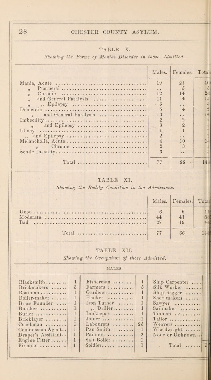 TABLE X. Showing the Forms of Mental Disorder in those Admitted. Males. Females. Tota, Maniaj Acute . 19 21 40 j, Puerperal. 5 ,, Chronic . 12 14 2(1 ,, and General Paralysis .. 11 4 1 Finilensv . 3 Dementia. ..... 5 4 « ,, and General Paralysis . 10 !(■ Tmhecility... 2 2 ,, and Epilepsy .. 3 2 Tdincy . 1 1 jj and Epilepsy. 2 *« Melancholia, Acute.*. 4 10 1 ,, Chronic . 2 3 Senile Tnsanity... 3 Total. 77 66 • 14 TABLE XL Showing the Bodily Condition in the Admissions. Males. Females. Tota^ Good .. 6 6 1! Moderate . 44 41 8-' Bad ... 27 19 4> Total . 77 66 14-i TABLE XIL Showing the Occupation of those Admitted. MALES. Blacksmith. Brickmakers . Boatman. Boiler-maker. Brass Founder .. .. Butcher . Butler. Bricklayer. Coachman . Commission x^gent.. Draper’s Assistant.. Engine Fitter. 1 Fisherman. 1 Ship Carpenter .... 3 Farmers .. 3 Silk W^orker . 1 Gardener. 1 Shin P.icro-er . 1 Hauker . 1 Shoe makers . 1 Iron Turner .. 1 Sawyer . 1 ,, Driller. 1 Sailmaker . 1 Innkeeper . 1 Tinman . . 1 Joiner.. 1 Tailor. 1 Labourers . 25 Weavers. 1 Pan Smith . 1 Wheelwright. 1 Painters. 2 Notje or Unknown.. 1 Salt Boiler.. 1