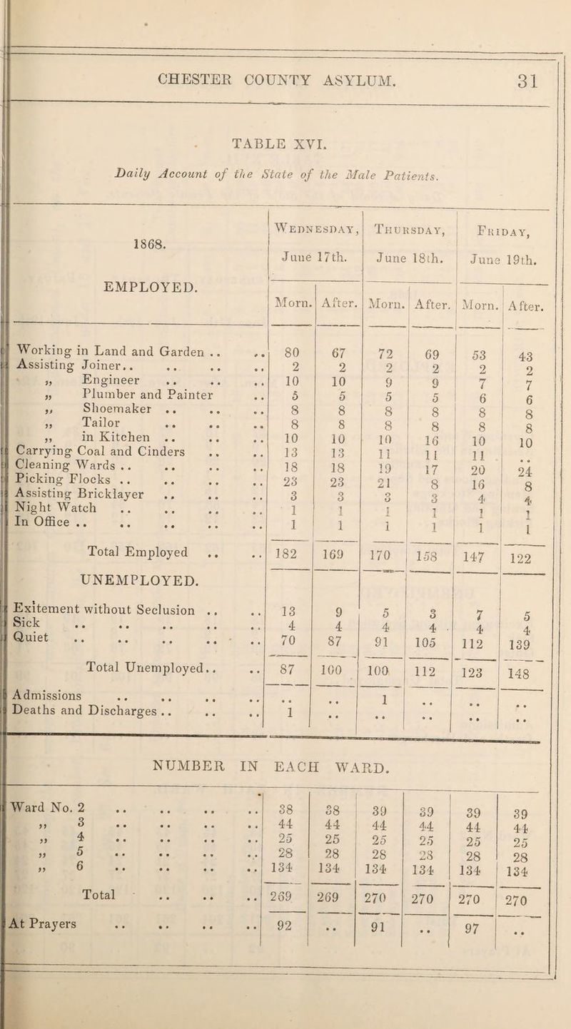 TABLE XVL Daily Account of the State of the Male Patients. 1868. EMPLOYED. ! Wednesday, June 17 th. Thursday, J une 18th. 1 Friday, June 19th. Morn. After. Morn. After. Morn. 1 After. Working in Land and Garden .. * • 80 67 72 69 53 1 43 Assisting Joiner.. • • 2 2 2 2 2 2 „ Engineer 10 10 9 9 7 7 „ Plumber and Painter 5 5 5 5 6 ,, Shoemaker .. • • 8 8 8 8 8 8 „ Tailor • • 8 8 8 8 8 8 ,, in Kitchen .. • • 10 10 10 16 10 10 Carrying Coal and Cinders • • 13 13 11 11 11 Cleaning Wards .. • • 18 18 19 17 20 • « 94 Picking Flocks .. • ■ 23 23 21 8 16 o Assisting Bricklayer • • 3 3 O o 3 4 o Night Watch • • 1 1 i I 1 T? 1 In OflSce .. • • 1 1 i 1 1 i i Total Employed • • 182 169 170 1-58 147 122 UNEMPLOYED. Exitement without Seclusion .. • • 13 9 5 3 7 Sick . • • 4 4 4 4 ■ 4 0 4 Quiet .. .. .. .. - • • 70 87 91 105 112 139 Total Unemployed.. • • 87 100 100 112 123 148 Admissions • • • 1 Deaths and Discharges .. • 1 • • • * * 1 • • • • • • NUMBER IN EACH WARD. Ward No. 2 38 38 39 39 39 39 3 •• •• ,, ,, 44 44 44 44 44 41 yi ^ •• •• •• •• 25 25 25 25 25 25 5) 5 .. .. ., 28 28 28 23 28 28 99 ^ •• •• •• •• 134 134 134 134 134 134 Total .. .. ,. 269 269 270 270 270 270 At Prayers 92 • • 91 • • 97 • •