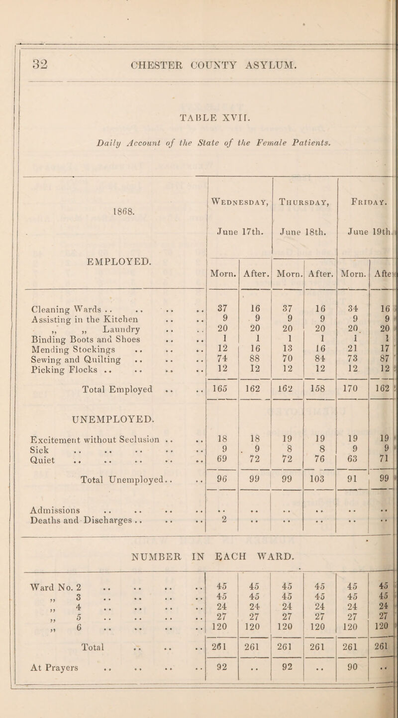 TABLE XVIr. Daily Account of the State of the Female Patients. i 1 1 1 i Wednesday, Thursday, Friday. 1868. j June 17th. June 18th. June 19th.:i EMPLOYED. Morn. After, Morn. After. Morn. Afte« Cleaning Wards .. .. .. • • 37 16 37 16 34 16 Assisting in the Kitchen • • 9 9 9 9 9 9 ,, ,, Laundry 20 20 20 20 20. 20 Binding Boots and Shoes • ♦ 1 1 1 1 « 1 1 Mending Stockings • • 12 16 13 16 21 17 ' Sewing and Quilting • • 74 88 70 84 73 87 ' Picking Flocks .. • • 12 12 12 12 12 12!; i Total Employed • « 165 162 162 158 170 162 S UNEMPLOYED. 1 Excitement without Seclusion .. • • 18 18 19 19 19 19 1 Sick •• •• •• •• • « 9 . 9 8 8 9 9 ' •• •• •• •• • • 69 72 72 76 63 71 Total Unemployed.. • • 96 99 99 103 91 99 ' Admissions • • • • • • • • • • • • *• 1 Deaths and Discharges .. • • 2 • « • • • • • • • • NUMBER IN EACH W^ARD. Ward No. 2 • • 45 45 45 45 45 45 3 •• •• •• • • 45 45 45 45 45 45 : ,, 4 . . . • • . • • 24 24 24 24 24 24 - 5 . . . • • • • • 27 27 27 27 27 27 ■ 6 •• •• • • 120 120 120 120 120 120 Total • • 261 261 261 261 261 261 At Prayers • • 92 • • 92 • • 90 • •