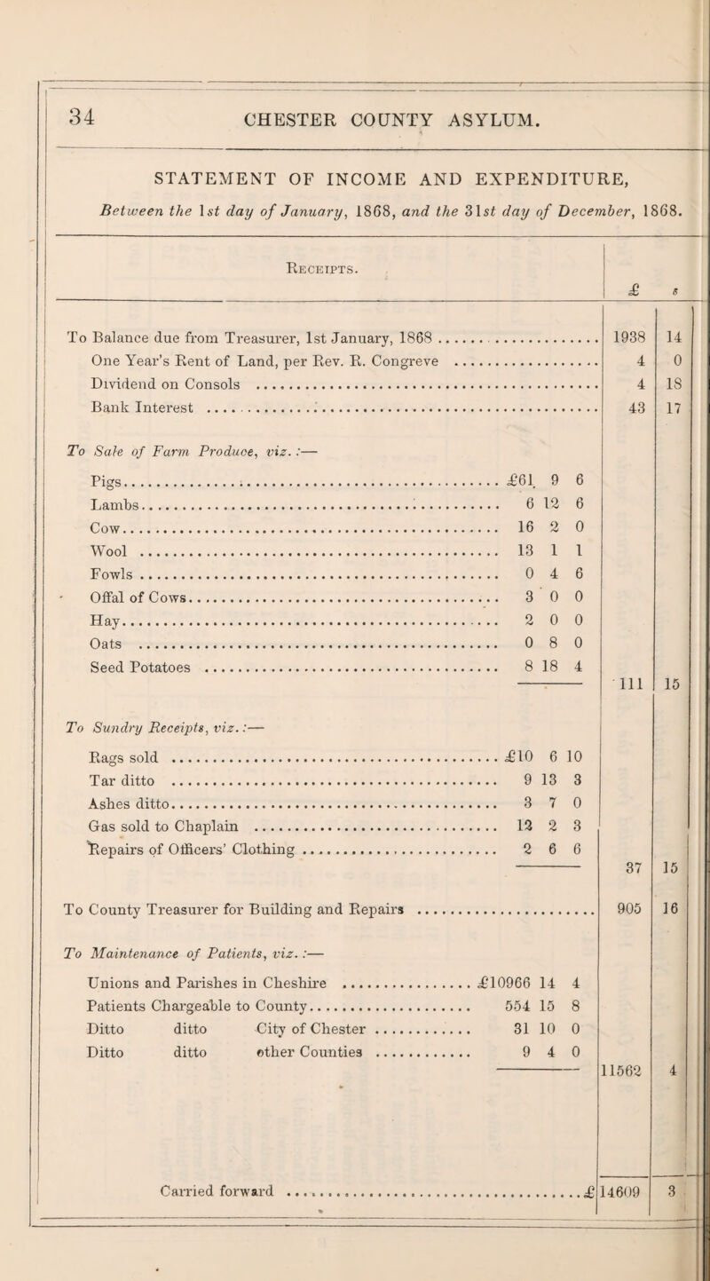 STATEMENT OF INCOME AND EXPENDITURE, Between the li'i day of January, 1868, and the 31 si day of December, 1868. Receipts. £ s To Balance due from Treasurer, 1st January, 1868 .. 1938 14 One Year’s Rent of Land, per Rev. R. Congreve 4 0 Oivifionrl nn Cnncnls ... 4 18 Banlr Tntprpsf-. .... . 43 17 To Sale of Farm Produce, viz.:— Pigs. .£61 9 6 Lambs... . 6 12 6 Cow. . 16 2 0 Wool . . 13 1 1 Fowls. . 0 4 6 Offal of Cows. . 3 ■ 0 0 Hay. 0 0 Oflt.s . . 0 8 0 Seed Potatoes . . 8 18 4 • 111 15 To Sundry Receipts, viz.:— Rags sold . 6 10 TAT ditto ..... . 9 13 3 Ashes ditto. . 3 7 0 Gas sold to Chaplain . . 13 2 3 ^lepairs of Officers’ Clothing... . 2 6 6 37 15 To County Treasurer for Building and Repairs . 905 16 To Maintenance of Patients, viz.:— Unions and Paiishes in Cheshire . .. £10966 14 4 Patients Chai’geable to County. 554 15 8 Ditto ditto City of Chester. 31 10 0 Ditto ditto other Counties . 9 4 0 1 ) 11562 4 ! 1 \ ! 1 Carried forward .. % 14609 3 .