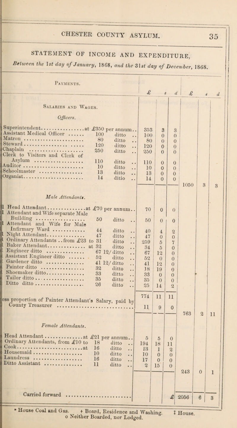 1 CHESTER COUNTY ASYLUM. 35 STATEMENT OF INCOME AND EXPENDITURE, Between the Ut day of January, 1868, ajid the day of December, 1868. Payments. I Salaries and Wages. Officers. Superintendent.at £350 per annum. Assistant Medical Officer . 100 ditto Matron . Steward. Chaplain . Clerk to Visitors and Clerk of Asylum .. Auditor. Schoolmaster .. Organist. 80 120 250 ditto ditto ditto 110 10 13 14 ditto ditto ditto ditio Male Attendants. 60 to Head Attendant.at ^670 Attendant and Wife separate Male Building . Attendant and Wife for Male Infirmary Ward. Night Attendant. Ordinary Attendants ..from ig23 Baker Attendant. at Engineer ditto . L Assistant Engineer ditto . I Gardener ditto . Painter ditto . Shoemaker ditto. Tailor ditto. Ditto ditto. 44 47 31 32 67 62 41 32 33 35 26 per annum ditto ditto ditto ditto ditto 12/ ditto ditto 12/ ditto ditto ditto ditto ditto less proportion of Painter Attendant’s Salary, paid bv p County Treasurer ... Female Attendants. Head Attendant.at ^£21 Ordinary Attendants, from ilO to 18 Cook.at 16 Housemaid. 10 Laundress . 10 Ditto Assistant . 11 per annum ditto ditto ditto ditto ditto Carried forward 70 50 40 47 269 34 67 52 41 18 33 35 26 774 11 5 194 13 10 17 2 d 353 100 80 120 250 no 10 13 14 3 0 0 0 0 0 0 0 0 4 0 6 6 12 0 12 19 0 0 14 11 5 18 1 0 0 15 0 0 2 0 7 0 0 0 0 0 0 0 2 11 0 0 11 2 0 0 0 d 3 0 0 0 0 0 0 0 0 i 1060 763 11 243 2056 * House Coal and Gas. + Board, Residence and Washing. I House. 0 Neither Boarded, nor Lodged.