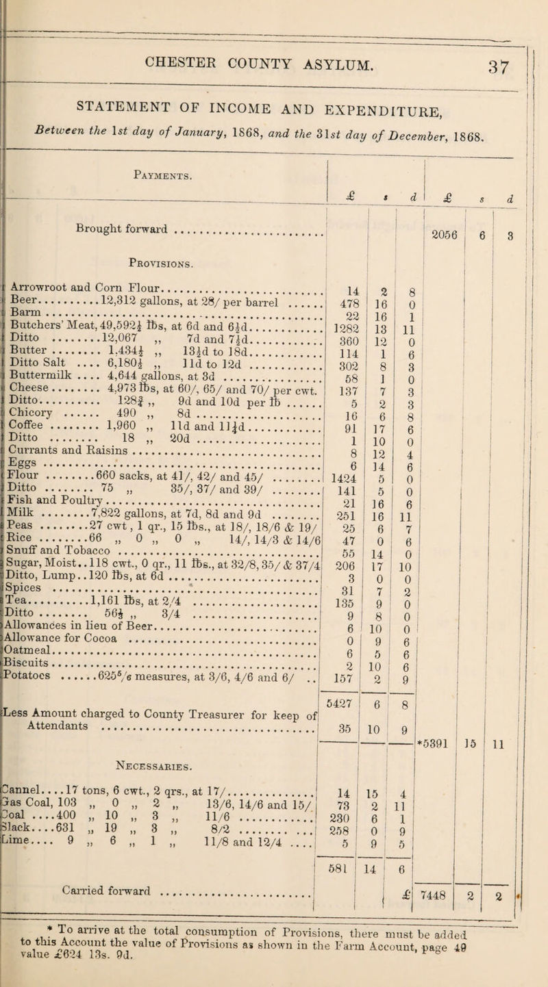 STATEMENT OF INCOME AND EXPENDITURE, Between the Isf day of January, 1868, and the 31si day of December, 1868. Payments. & t d j j i 1 £ $ 1 d ' Brought forward. '' ( 1 : 2056 1 i « ! 1 3 Provisions. Arrowroot and Corn Flour. 14 9 Q '' Beer.12,312 gallons, at 28/ per barrel .. 478 A 16 1 a 1 y : 0 1 1 1 1 i Barm. 99 ! Butchers’Meat, 49,692^ Ihs, at 6d and 61d. 1282 ID l.S i 1 1 1 ' Ditto .12,067 „ 7dand7|d. 360 12 0 ! > Butter. 1,434J „ 13|d to ISd. 114 1 6 ’ i Ditto Salt -6,180| „ ]ldtol2d. 302 8 a . i i Buttermilk .... 4,644 gallons, at 3d . 58 1 ^ ] ] 0 ‘ 1 Cheese. 4,973 fts, at 60/, 65/ and 70/ per cwt. 137 i 7 3 1 Ditto. 128f ,, 9d and lOd per Ih. 5 2 3 ( Chicory . 490 „ 8d. 16 6 8 1 i i Coffee. 1,960 „ lid and 11 Id. 91 17 6 i Ditto . 18 „ 20d. 1 1 f\ 6 4 1 Currants and Raisins. 8 ID 12 i Eggs. g u £> Flour .660 sacks, at 41/, 42/and 45/ . 1424 J 4 5 0 1 0 ! Ditto . 75 „ 35/, 37/ and 39/ . 141 5 0 Fish and Poulti’v. 21 16 6 ' 1 Milk .7,822 gallons, at 7d, 8d and 9d . 251 16 11 Teas .27 cwt, 1 qr., 15 lbs., at 18/, 18/6 & 19/ 25 6 7 1 Bice .66 „ 0 „ 0 „ 14/, 14/3 & 14/6 47 0 6 i Snuff and Tobacco . 55 14 0 1 Sugar, Moist.. 118 cwt., 0 qr., 11 fts., at 32/8, 35/ & 37/4 206 17 10 i Ditto, Lump.. 120 lbs. at 6d. 3 0 0 Spices ..■*. 31 7 2 1 Q A Ditto. 56^,, 3/4 . Q U U A Allowances in lieu of Beer. 6 o 10 ' U 0 Allowance for Cocoa . 0 9 i ! Oatmeal. 6 5 ' j Biscuits. 2 10 : 6 1 Potatoes .625®/6 measures, at 3/6, 4/6 and 6/ .. 157 1 2 9 1 5427 6 8 1 Less Amount charged to County Treasurer for keep of i 1 ^ Attendants . 35 10 ' 9 1 1 ♦5391 ' 15 1 11 Necessaries. 1 I 1 1 f i Oannel.... 17 tons, 6 cwt., 2 qrs., at 17/. 14 j 15 4 1 jas Coal, 103 ,, 0 ,, 2 „ 13/6, 14/6 and 15/ 73 2 , 11 3oal ....400 „ 10 „ 3 „ 11/6 . 230 1 6 ' 1 j Black-631 „ 19 „ 3 „ 8/2 .j 258 ! 0 9 * ! Lime.... 9 „ 6 „ 1 „ 11/8 and 12/4 ....| 5 ! i 9 5 1 1 1 1 1 1 581 14 i 6 1 Carried fomard . 1 J 1 1 1 £ 7448 2 2 • * To arrive at the total consumption of Provisions, there must be added to this Account the value of Provisions as shown in the Farm Account, pa-m 49 value i624 13s. Pel. ^ ° 1 I I