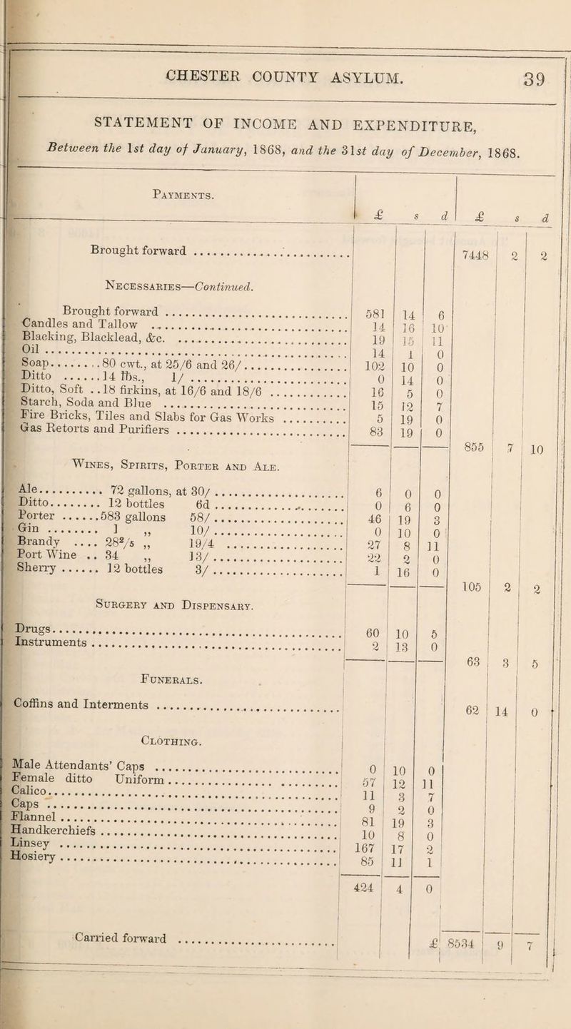 STATEMENT OF INCOME AND EXPENDITURE, Between the Isf day of January, 1868, and the 3l5^ day of December, 1868. Payments. Brought forward Necessaries—Continued. Brought forward. Candles and Tallow . Blacking, Blacklead, <fec. Oil.;; Soap.80 cwt, at 26/6 and 26/! Ditto .14 Tbs., 1/. Ditto, Soft . .18 firkins, at 16/6 and 18/6 ! Stai'ch, Soda and Blue .. Fire Bricks, Tiles and Slabs for Gas Works Gas Retorts and Purifiers . Wines, Spirits, Porter and Ale. ■A-le... 72 gallons, at 30/ Ditto. 12 bottles fid Dorter.583 gallons 68/, Gin . 1 „ 10/ , Brandy -282/5 „ 19/4 Port Wine ..34 ,, 13/. Sherry. 12 bottles 3/. Surgery and Dispensary. Drugs. Instruments Funerals. Coffins and Interments . Clothing. Male Attendants’ Caps . Female ditto Uniform.. Calico. Caps . Flannel. Handkerchiefs. Linsey . Hosiery. £ s d £ 7 < < O 1 44:0 14 6 i ^9 ; 10 ! 15 : 11 1 0 10 0 14 0 6 0 12 7 5 19 0 ( 19 0 865 1 ! i 7 1 1 0 0 i i 6 0 i 46 19 3 0 10 0 27 8 n 22 2 0 1 16 0 105 2 60 10 6 1 1 2 13 0 63 i j 3 , 1 1 62 i 14 1 1 ‘ 0 f 10 0 1 67 j 12 11 11 I 3 7 ’ 9 i 2 0 ! 81 i 19 3 1 ! 8 0 1 167 17 2 ' 85 , 1 11 1 ' 424 j 1 1 4 0 1 i i i 1 £: 8634 I u