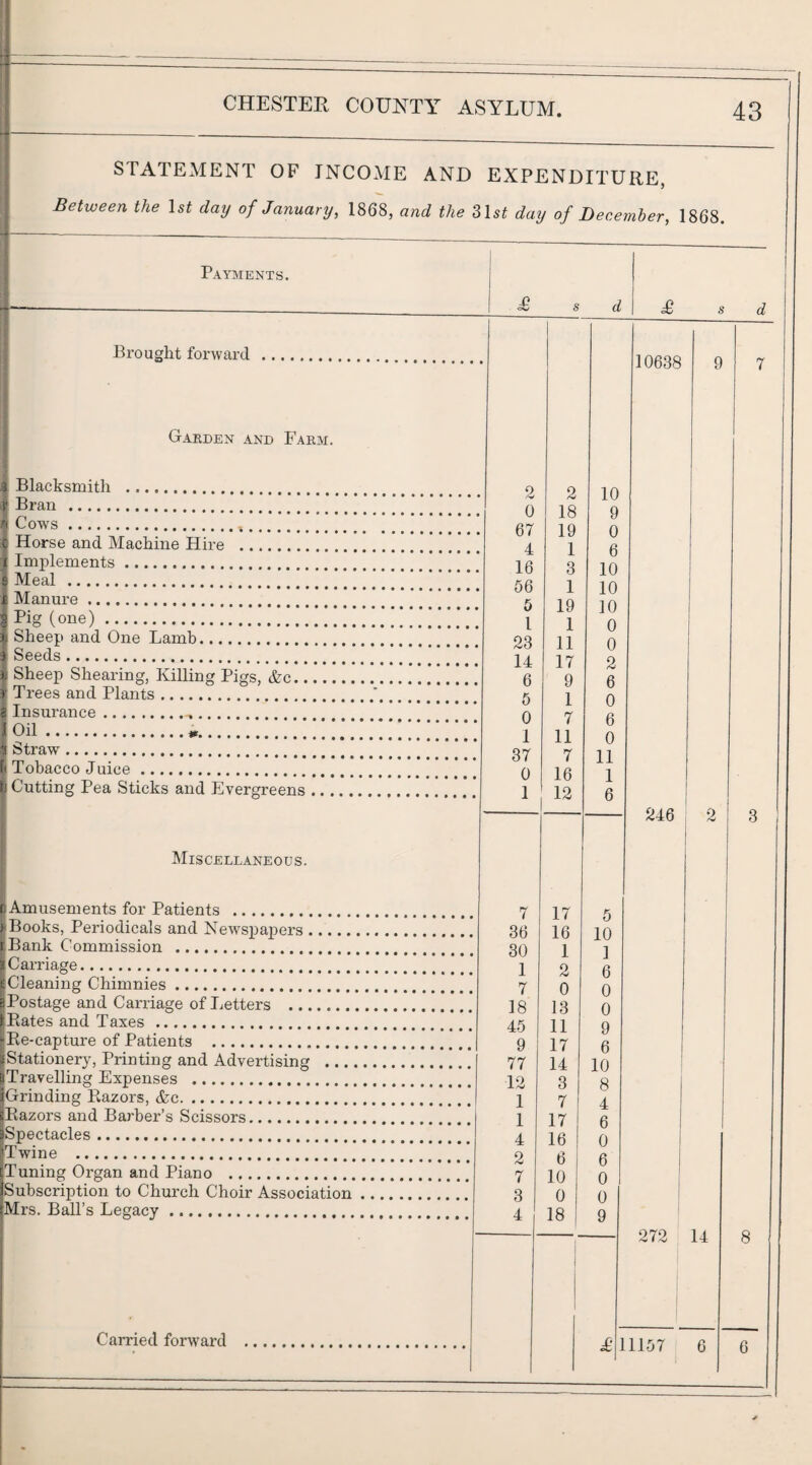 1 ■ ■ —-- -- CHESTER COUNTY ASYLUM. 43 STATEMENT OF INCOME AND EXPENDITURE, Between the Isi day of January, 1868, and the 31s^ day of Becemher, 1868. Payments. i 1 £ s d £ s d Bi’ought forward . 9 10638 7 Garden and Farm. 1 Blacksmith . 0 o 1 A f Bran . n 1 Q iU A Cows..... lO 1 0 y A Horse and Machine Hire . D k A 1 y 1 Q U 6 1 A Implements. Meal . O 1 lU 1 A Manure. UO K 1 LQ lU 1 A 1 Pig (one). O 1 2.8 iy 1 JU A Sheep and One Lamb. 1 11 u A i Seeds. 11 1 7 U o h Sheep Shearing, Killing Pigs. &c. 6 n i i 9 1 6 A f Trees and Plants. 1 Insurance... f) 7 U 1 Oil... 1 9 1 1 D A Straw. 1 1 1 7 u 1 1 i( Tobacco Juice. o / 0 9 1 ii I Cutting Pea Sticks and Evergreens. 1 iU 12 i 6 246 3 Miscellaneous. Amusements for Patients . 7 17 16 1 9 iBooks, Periodicals and Newspapers. 36 30 1 0 10 1 a Bank Commission .t. CaiTiage. Cleaning Chimnies. 7 0 13 11 17 14 3 7 0 A iPostage and Carriage of Letters . 18 4-.^ U 0 Q Rates and Taxes. Re-capture of Patients . 9 77 1 '> y ft Stationery, Printing and Advertising . D 10 Q i Travelling Expenses .. Grinding Razors, &c. 1 O 4 Razors and Barber’s Scissors. 1 17 1 fi 6 Spectacles. A Twine . 9 6 10 0 18 u ft 1 Tuning Organ and Piano . 7 D A 1 1 Subscription to Church Choir Association. 8 U 1 0 Q Mrs. BaLl’s Legacv. 4 1 y 1 i 8 t 14 1157 6 6