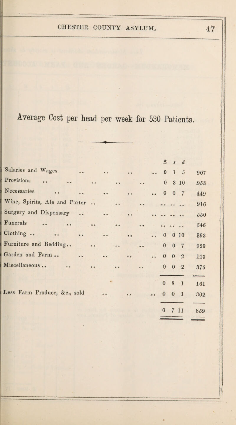 Average Cost per head per week for 530 Patients. £ s d Salaries and Wages • • • • • • 0 1 5 907 Provisions • • • • .. 0 3 10 953 Necessaries • • • • • • •» 0 0 7 449 Wine, Spirits, Ale and Porter .. 916 Surgery and Dispensary • • 550 Funerals • • • « • • • • 546 Clothing .. • • • • • * .. 0 0 10 393 Furniture and Bedding.. • • «• • • 0 0 7 929 Garden and Farm ,, • • * • • • •» 0 0 2 143 Miscellaneous .. • • • • .. 0 0 2 375 0 8 1 161 Less Farm Produce, &c., sold • • • • • • 0 0 1 302 0 7 11 859