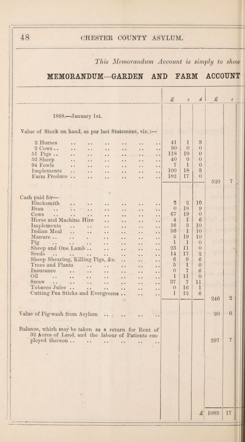 • 48 CHESTER COUNTY ASYLUM. This Memoranclimi Account is simply to show MEMORANDUM—GARDEN AND FARM ACCOUNT £ s d £ s 1868.—January 1st. Value of Stock on hand, as per last Statement, viz.;— 2 Horses 41 1 3 2 Cows.. 30 0 0 51 Pigs .. 118 10 0 52 Sheep 40 0 0 1 94 Fowls 7 1 0 I Implements 100 18 3 Farm Produce .. 182 17 0 1 j 520 7 Cash paid for— ) \ Blacksmith 2 2 10 ■ Bran 0 18 9 ! Cows 67 19 0 1 Horse and Machine Hire 4 1 6 i Implements 16 3 10 Indian Meal 56 1 10 1 Manure .. 6 19 10 I Pig . . 1 1 0 Sheep and One Lamb .. 23 11 0 • Seeds 14 17 2 Sheep Shearing,' Killing Pigs, &c. .. 6 9 6 i Trees and Plants 5 1 0 Insurance 0 7 6 Oil 1 11 0 Straw 37 7 11 Tobacco Juice .. 0 16 1 Cutting Pea Sticks and Evergreens .. 1 12 6 246 2 Value of Pig-wash from Asylum ... 20 0 Balance, which may be taken as a return for P^ent of 32 Acres of Land, and the labour of Patients em- 1 ployed thereon. 297 7 £ 1083 17