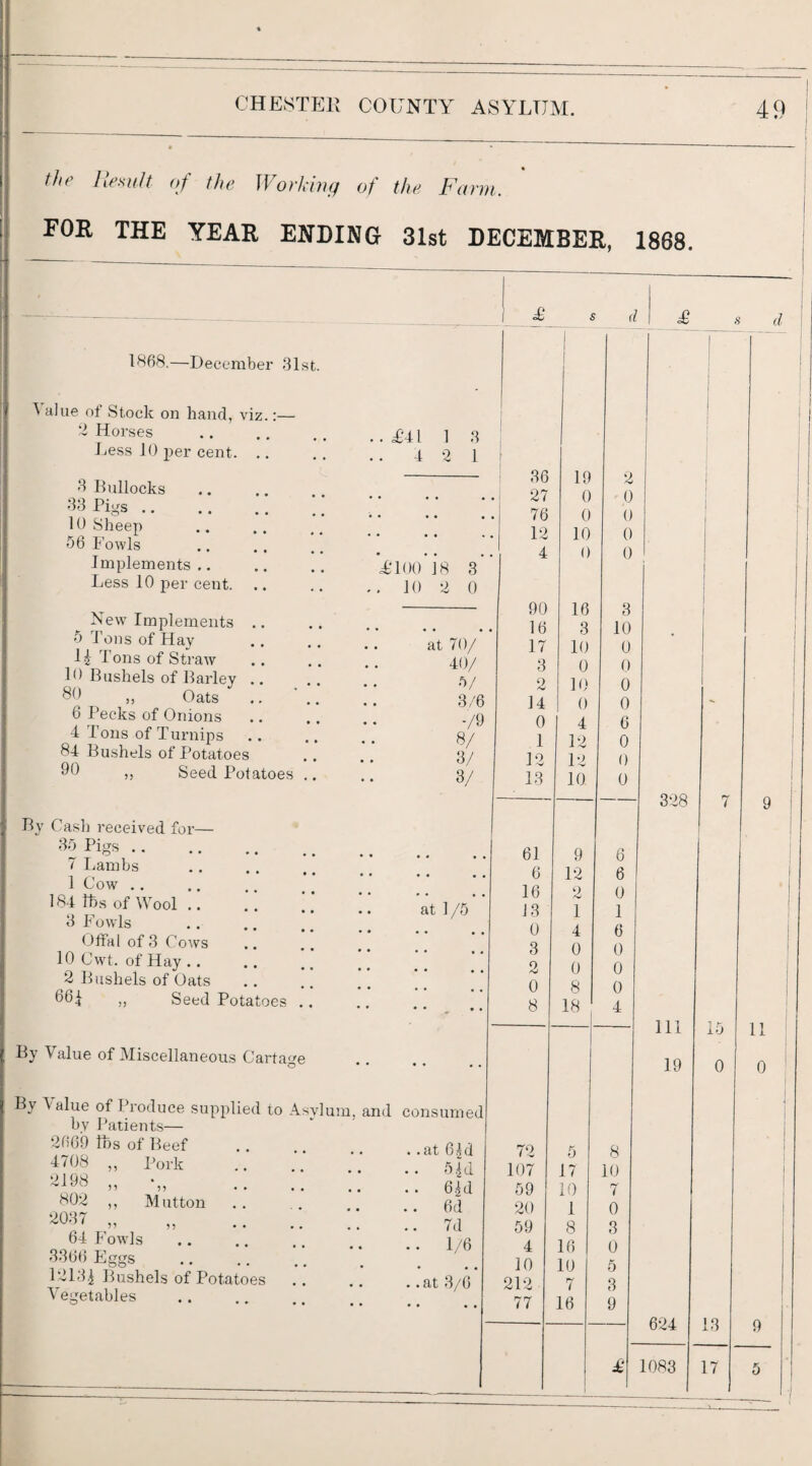 the HemJt of the Working of the Farm. FOR THE YEAR ENDING 31st DECEMBER, 1868. 1868.—December 31st. ^ alue nf Stock on hand, viz.:— 'I Horses Less 10 per cent. .. 3 Bullocks -Pigs. 10 Sheep 56 Fowls Implements.. Less 10 per cent. New Implements .. 5 Tons of Hay 14 Tons of Straw 10 Bushels of Barley .. ,, Oats 6 Pecks of Onions 4 Tons of Tui’iiips 84 Bushels of Potatoes ,1 Seed Potatoes By Cash received for- 35 Pigs .. 7 I-ambs 1 Cow .. 184 lbs of Wool 3 Fowls Offal of 3 Cows 10 Cwt. of Hay .. 2 Bushels of Oats 664 ,, Seed Potatoes By Value of Miscellaneous Cartat by Patients— 3669 Ihs of Beef 4708 ,, Pork ^198 „ •„ 803 ,, Mutton „ 64 I owls 3366 Eggs 13134 Bushels of Potatoes Vegetables . £4[ 1 . 4 3 L‘100 18 3 , 10 3 0 at 70/ 40/ 5/ 8/ 3/ 3/ at 1 /5 . .at 64d .. 54d . . 64d .. 6d .. 7d 1/6 .. at 3/6 £ £ 1 1 36 ! i 19 3 ... 37 0 0 76 0 0 13 10 0 4 0 0! 90 16 3 16 3 10 17 10 0 3 0 0 3 10 0 3 14 0 0 ) 0 4 6 1 13 0 13 13 0 13 10 0 61 9 6 6 13 6 16 3 0 13 1 1 0 4 6 3 0 0 3 0 0 0 8 0 . 8 18 ! 4 1 73 5 8 107 17 10 59 10 7 30 1 0 59 8 3 4 16 0 10 10 5 313 7 3 77 16 9 111 19 ±i> 0 11 0 634 1083 13 17