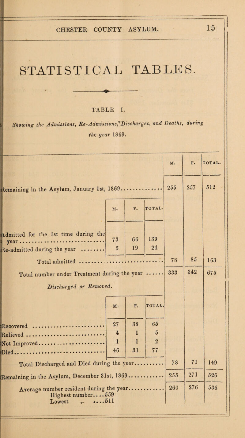 STATISTICAL TABLES. TABLE 1. f Showing the Admissions, Re-Admissions,'^Discharges, and Deaths, during the year 1869. lemaining in the Asylum, January 1st, 1869. M. year M. F. TOTAL. the 1st time during the 139 73 66 during the year . 5 19 24 Total number under Treatment during the year Discharged or Removed. 255 F. TOTAL. 257 78 333 Recovered ... Relieved. Not Improved. Died. M. F. TOTAL. 27 38 65 4 1 5 1 1 2 46 31 77 Total Discharged and Died during the year. Remaining in the Asylum, December 31st, 1869... Average number resident during the year. Highest number....559 Lowest *...511 78 255 85 512 342 163 675 71 271 260 276 149 526 536