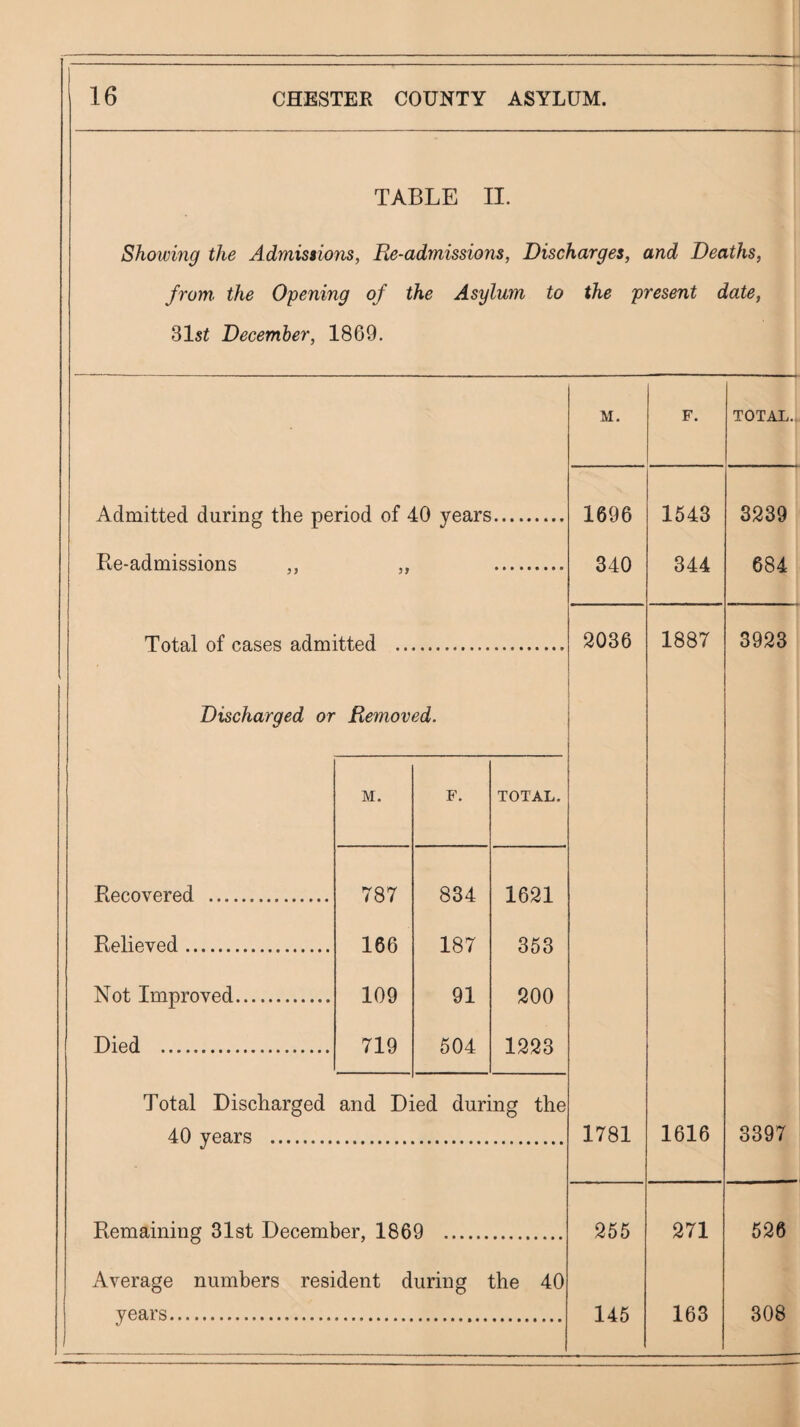 TABLE II. Showing the Admistions, Re-admissions, Discharges, and Deaths, from, the Opening of the Asylum to the present date, 31st December, 1869. Admitted during the period of 40 years. Re-admissions 5 J Total of cases admitted .. Discharged or Removed. Recovered .... Relieved. Not Improved. Died . M. F. TOTAL. 787 834 1621 166 187 353 109 91 200 719 504 1223 Total Discharged and Died during the 40 years . Remaining 31st December, 1869 Average numbers resident during the 40 years. M. F. TOTAL. 1696 1543 3239 340 344 684 2036 1887 3923 1781 1616 255 271 145 163 3397 526 308