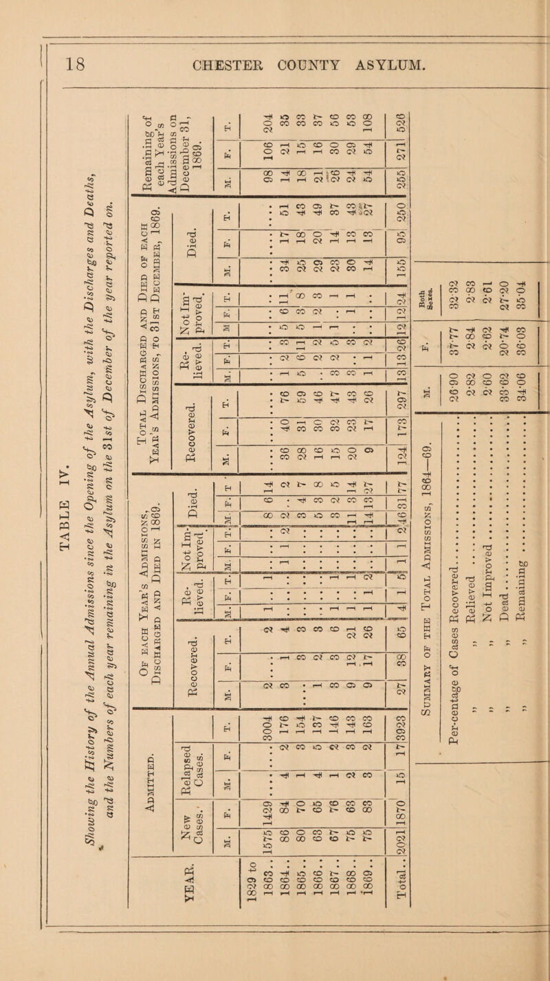 TABLE IV. Showing the History of the Annual Admissions since the Opening of the Asylum, with the Discharges and Deaths, and the Numbers of each year remaining in the Asylum on the 31s^ of December of the year reported on. to Cj © O M n p4 05 CD GO M Z O M w P <1 P < H O H tn H p o p CO O? CO r-i O OT 00 O Ci p C? C? C9 O CO C? CO I- -oil c? 'Cf* CO p CD ^ O ^ o cb CO O? CO O C? O O? CO 05 00 CO CO o cb Oj c? oo o? CO CO 2 2 ^ S 1—f p > o o O) 0) p o o O) P5 pq :z; P Ph 00 O) CO c3 O O 0 OU c3 -4^ a O 0) Ph