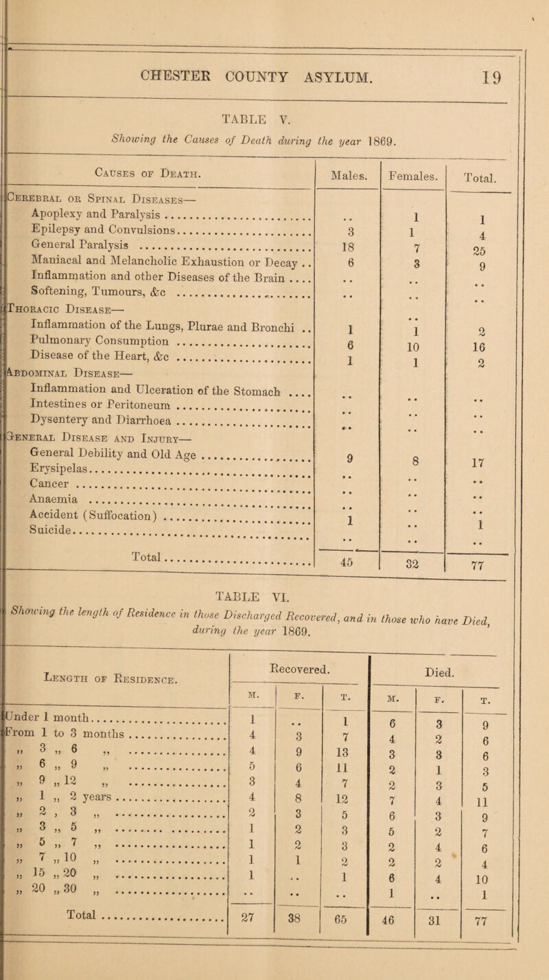 TABLE V. Showing the Causes of Death during the year 1869. Causes of Death. Males. Eemales. Total. Cerebeal or Spinal Diseases— Apoplexy and Paralysis. 1 1 Epilepsy and Convulsions. 3 1 A General Paralysis . 18 7 25 Maniacal and Melancholic Exhaustion or Decay .. 6 3 9 Inflammation and other Diseases of the Brain .... .. Softening, Tumours, &c . • « • • Thoracic Disease— Inflammation of the Lungs, Plurae and Bronchi .. 1 • • 1 a Pulmonary Consumption . 6 10 16 Disease of the Heart. &c . 1 1 9 A.BDOMINAL Disease— Inflammation and Ulceration of the Stomach .... Intestines or Peritoneum. • • • • Dysentery and Diarrhoea. • • • • jeneral Disease and Injury— • • General Debility and Old Age. 9 Q Erysipelas. o 17 Cancer.,,,, • • • • Anaemia .. • • • • • • Accident (Suffocation') • • 1 • • • • Suicide. • » • • • • 1 • • Total. 45 32 77 TABLE VI. Shm-ing the length of Re,Hence in thoee D,,charged Recovered, and in thee who have Died during the year 1869. ’ Length of Residence. Recovered. Died. M. F. T. M. F. T. Jnder 1 month. n T • • • • 1 • • 1 6 3 9 wrom 1 to 3 months. 4 3 7 4 2 6 1 >> ^ ® 11 . 4 9 13 3 3 6 >) ® 11 9 „ . 5 6 11 2 1 3 » 9 „ 12 ,, . 3 4 7 2 3 5 „ 1 „ 2 years . 4 8 12 7 4 11 2 3 5 6 3 9 » 3 „ 5 „ . 1 2 3 5 2 7 1 2 3 2 4 6 „ 7 „ 10 „ . 1 1 2 2 2 4 » 15 „20 „ . 1 • • 1 6 4 10 „ 20 „ 30 ,, . • • • • • • 1 • • 1 Total. 27 38 65 46 31 77