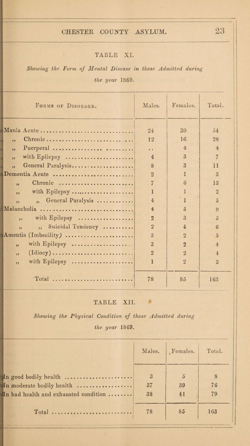 CHESTER COUNTY ASYLUM. 23 TABLE XI. 1 1 Showing the Form of Mental Disease [ in those Admitted during j the year 1869. 1 1 t ! j _ i 1 Forms of Disorder. Males. Females. |i Total. 1 I ! Mania Acute. 24 30 ! 1 54 1 ,, Chronic. 12 16 28 ,, Puerperal. • • 4 4 „ with Epilepsy . 4 3 7 „ General Paralysis... 8 3 Dementia Acute ... 2 1 3 „ Chronic . 7 6 13 ,, with Epilepsy. 1 1 2 „ „ General Paralysis . 4 ' 1 5 1 Melancholia ... 4 5 9 1 ,, with Epilepsy . 2 3 5 i „ ,, Suicidal Tendency . 2 4 6 1 ^mentia (Imbecility^ . 3 2 5 : „ with Epilepsy . 2 2 4 1 „ (Idiocy) . 2 2 4 ,, with Epilepsy . 1 2 3 1 Total . 78 85 1 163 1 1 1 TABLE XII. 1 J Showing the Physical Condition of those Admitted during ( the year 1869. Males. ^Females. 1 Total. [n good bodily health . 3 5 8 In moderate bodily health . 37 39 76 [n bad health and exhausted condition. 38 41 79 1 Total... 78 85 163