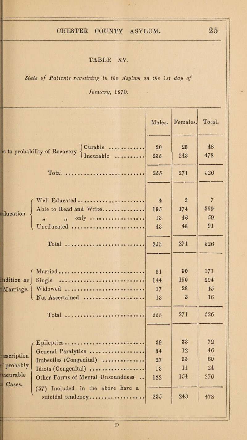 TABLE XV. State of Patients remaining in the Asylum on the day of January, 1870. lucation iJidition as ^Marriage. ||escription c|'probably ilicurable Cases. Males. Females. Total. (Curable .. 20 28 48 lity of Recovery j ^ i Incurable . 235 243 478 Total... 255 271 526 Well Educated. 4 s 7 Able to Read and Write. 195 174 369 „ » only . 13 46 59 Uneducated. 43 48 91 Total . 253 271 526 Married.. 81 90 171 Single ... 144 150 294 Widowed . 17 28 45 Not Ascertained . 13 3 16 Total . 255 271 526 Epileptics. 39 33 72 General Paralytics ... 34 12 46 Imbeciles (Congenital) . 27 33 60 Idiots (Congenital) . 13 11 24 Other Forms of Mental Unsoundness .. (57) Included in the above have a 122 154 276 suicidal tendency. 235 243 478 D