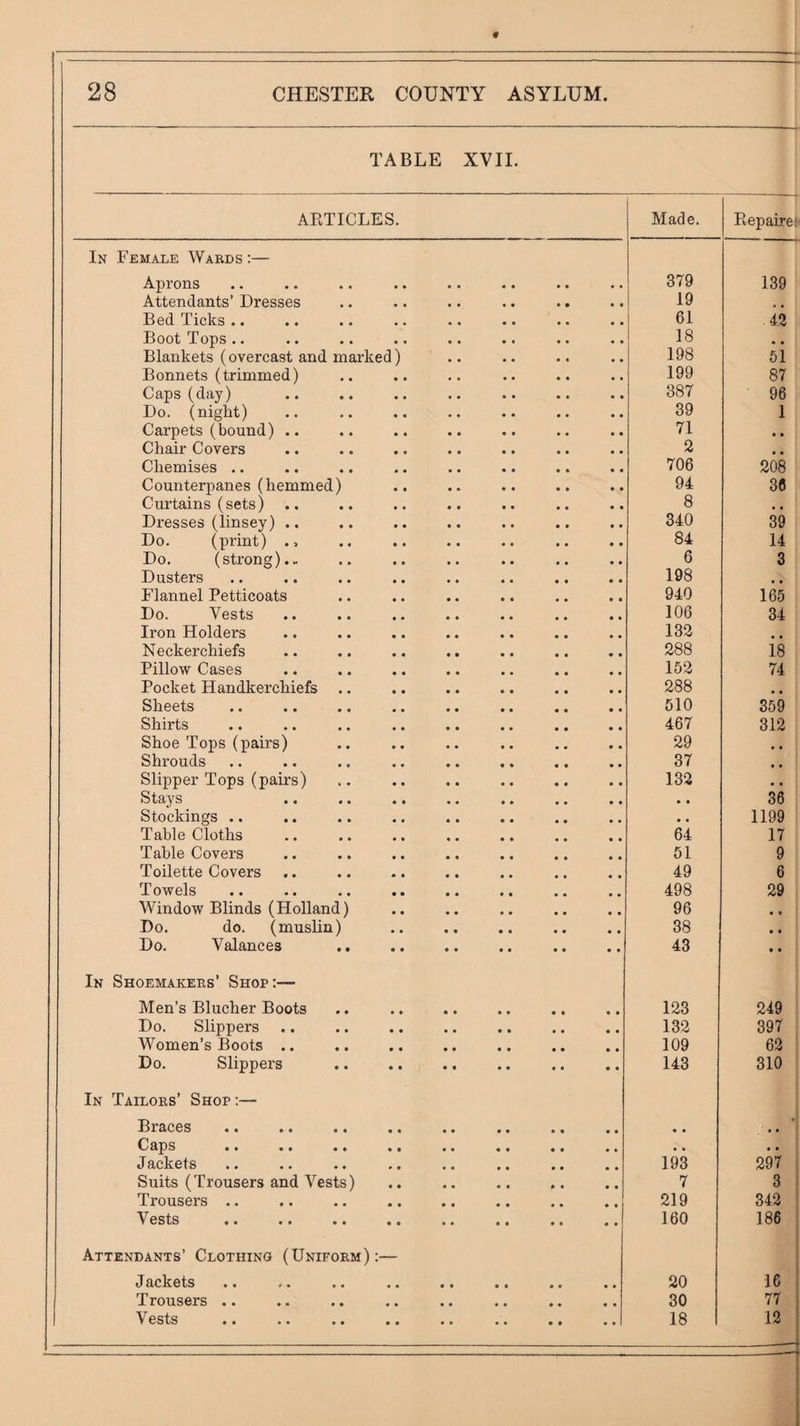 I CHESTER COUNTY ASYLUM. TABLE XVII. ARTICLES. Made. In Female Wakds :— Aprons • • • • • • • • • • 379 Attendants’ Dresses • • • • • • • • • • 19 Bed Ticks .. • • • • • 61 Boot Tops .. • * * , • • • • 18 Blankets (overcast and marked) • • • • 198 Bonnets (trimmed) « • • « * 199 Caps (day) • • • • • • • • 387 Do. (night) « • • • • • 39 Carpets (bound) .. • • • • • • « • • • 71 Chair Covers • • • • • • • • 2 Chemises .. • • • • • • • • 706 Counterpanes (hemmed) • • • • 94 Curtains (sets) • • • * • • • • 8 Dresses (linsey) .. • • « • • • 340 Do. (print) • • • • • • • 84 Do, (strong).» • • • • • • • • 6 Dusters • • • * • • • 198 Flannel Petticoats • • • • • • • • • • • 940 Do. Vests • ■ • • • • * • • 106 Iron Holders 132 Neckerchiefs • • • • • • • 288 Pillow Cases * • • • • 152 Pocket Handkerchiefs • • • • • « • 288 Sheets 510 Shirts • • * • • • 467 Shoe Tops (pairs) • • • • • • • • 29 Shrouds 37 Slipper Tops (pairs) • • * • • • • • 132 Stays • • • • • • • t Stockings .. • • • • • • • • • • Table Cloths • • • • • • • • • 64 Table Covers • • • • • • • • • 51 Toilette Covers « • • 49 Towels • • • • • 498 Window Blinds (Holland) • • • • • • • • 96 Do. do. (muslin) • • • • • « « • 38 Do. Valances • • • • • • • • • • • • 43 In Shoemakees’ Shop:— Men’s Blucher Boots • • t * « • • • « • t • 123 Do. Slippers • • • • • • • • • • • « 132 Women’s Boots .. 109 Do. Slippers • • • • • • • • • • • • 143 In Tailoes’ Shop :— Braces • « Caps • • Jackets • • • • • • • • • * 193 Suits (Trousers and Vests) • * , • t • • • t 7 Trousers .. « • • • • • • • • • • 219 Vests • • • • • * • « • • • » 160 Attendants’ Clothing (Unifoem) :— Jackets • • • • • • • • • • 20 Trousers .. • • • • • • • • « • 30 Vests • • • • • • • 18