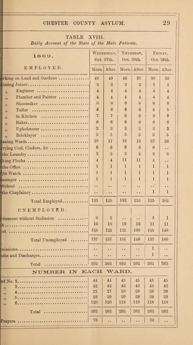 TABLE XVIII. Daily Account of the State of the Male Patients. j 1 Wednesday, Thuesdat, Friday. ' 18 6 9. Oct. 27th. Oct. 28th. Oct. 29th. ‘ EMPLOYED. ,1 Morn. After. Morn. After. Morn. After. If jerking on Land and Gardens. 48 49 46 37 38 26 Ji isting Joiner. 2 2 2 2 1 1 „ Engineer .. 4 4 4 4 4 4 „ Plumber and Painter. 4 4 4 4 4 4 „ Shoemaker . 8 8 8 8 8 8 „ Tailor . 6 6 6 6 5 5 „ in Kitchen . 7 7 9 9 9 9 „ Baker. 6 6 6 6 6 6 „ Upholsterer. 2 2 2 2 2 2 „ Bricklayer . 6 5 5 5 5 5 ianing Wards. 18 17 18 18 27 26 aTjdng Coal, Cinders, &c. 6 6 6 6 6 • • Ithe Laundry. 2 2 2 2 2 2 \ king Flocks . 4 4 11 11 4 • • Hthe Office . 1 1 1 1 1 1 Cffit Watch. 1 1 1 1 1 1 ssenger. 1 1 1 1 ] 1 School . • • • • • • • • • • • • the Chaplaincy. * • • • • • « • 1 1 Total Employed. 125 125 132 123 125 102 UNEMPLOYED. ntement without Seclusion . 2 2 . • • . 1 1 10 10 10 10 11 11 et . 125 125 121 130 125 148 Total Unemployed . 137 137 131 140 137 160 nissions. • • • • • • • • 1 • • iths and Discharges. • • • • • • • • 1 • • Total . 262 262 262 262 1 262 262 IN E-A.CII rdNo. 2. 44 44 45 45 45 45 „ 3. 42 42 42 42 42 42 „ 4. 27 27 28 28 28 28 „ 5. 29 29 29 29 29 29 »» 6. 120 120 118 118 118 118 Total . 262 262 262 262 262 262 73 . • • * j • • 70 • •
