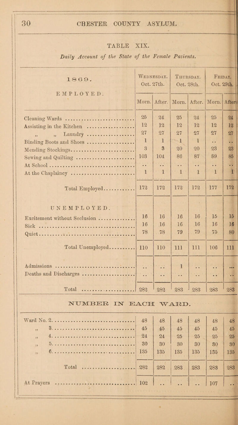 -1 TABLE XIX. Daily Account of the State of the Female Patients. 18 6 9. Wednesday. Thuesday. 1 Feiday. Oct. 27th. Oct. 28th. Oct. 29th. EMPLOYED. Morn. After. Morn. After. Morn. After) i Cleaning Wards . 25 24 25 24 25 9A ' Assisting in the Kitchen . 12 12 12 12 12 12 ,, ,j Laundry . 27 27 27 27 27 27 Binding Boots and Shoes. 1 1 1 1 • • Mending Stockings. 3 3 20 20 23 23 Sewing and Quilting. 103 104 86 87 89 85 At School... • ■ • • • • • • At the Chaplaincy . 1 1 1 1 1 1 Total Employed. 172 172 172 172 177 172 U N E M P I. 0 Y E D . Excitement without Seclusion. 16 16 16 16 15 15 Sick . 16 16 16 16 16 16 Quiet... 78 78 79 79 75 80 Total Unemployed. 110 110 111 111 106 111 Admissions . 1 • • • • • • • Deaths and Discharges. • • ♦ • • « • * Total ..... 282 282 283 283 283 283 ISrUAlBEE, IN' WA.R33 • Ward No. 2. 48 48 48 48 48 48 „ 3. 45 45 45 45 45 45 „ 4. 24 24 25 25 25 25 „ 5. 30 30 30 30 30 30 » 6. 135 135 135 135 135 135 T otal . 282 282 283 283 283 283 1 At Prayers ... t i _ i . 102 * • • • • • 107 • •