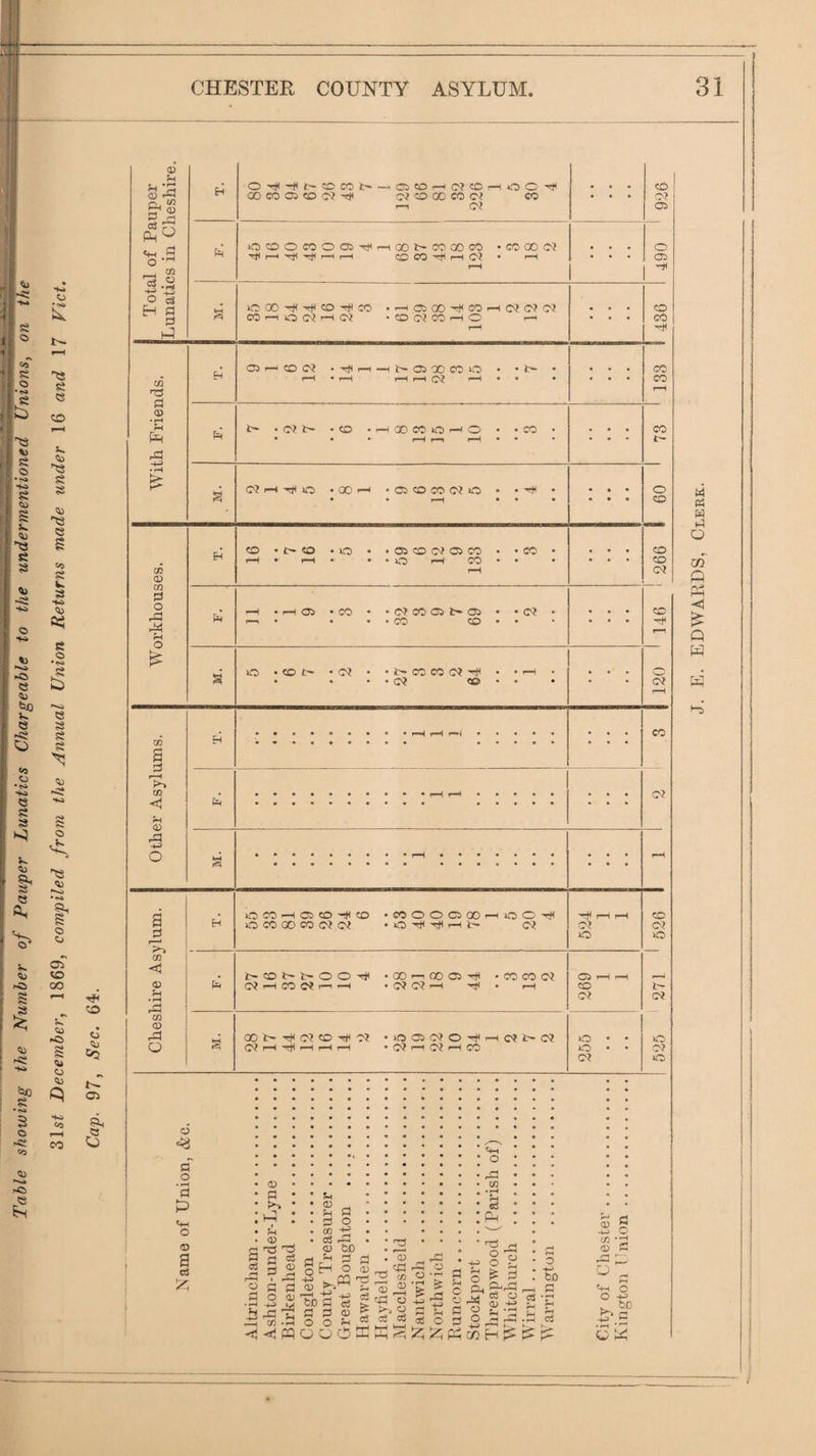Table showing the Nmnher of Pauper Lunatics Chargeable to the undermentioned Unions, on the 31st December, 1869, compiled from the Annual Union Returns made lender 16 and 17 Viet, Cap, 97, Sec. 64. CHESTER COUNTY ASYLUM 31 6 CL. ^ H O CO CO t~ 00 CO 03 CO O? 'C.* — (33CO.-^C<?CCr-tOO'Cl O? CO 00 CO O? CO o? ; ! I CO o> 05 03 p7 PL 'M .2 O —I “ ■s ^ O d H n 0 k-3 iL OCOOCOOOS'^I—IQOt~COQOCO Tfli——It-H COCO’TtrHC? • CO X Ol • pH : : : o 03 s 40 00 ^ CO -cjl CO CO >—1 O O? f-l Oi • -H<0300'7<c0r-4<0?C90? • CO O? CO 1—1 O ‘ . . . CO cO CO ■73 G Q> • ^ 3h Pl H O r- CO CN? . p-^ ♦ 1—i —- Oi X CC O H • • J>» • • • • • . . X X pH t~ • CO? 1>* • <o »-H X CO O r-H O pH p-^ • • CO • • • • X •rH S O? r-H o • 00 ^ • Ci CO CO o • pH • • • • • • • • • 1 09 CO CD H CO • CO . o • • 05 CO O? 05 CO • O 1-H CO . . CO • • • • • • * ! 266 G o p^ a c5 pH CO a .... • • « CO r'H P>^ CO <1 5h CD rG o fa • • • c? pH a (O (D • H O CO -H 03 CO CD O CO 00 CO C? O? • eoooo3QO-H>oo^ • O -T* I-H t- C\? *4^ !—H o? o CO o? o iL t- CO U~ t' O O • 00 ^ 00 03 -T* • X X c? 05 pH o? CO CD GJ O S 00 t' '<?< O? CO o? C? r-M 1—^ f-H •003C<?0^-—IO?t^O? • O? f—I (0? 1—1 CO 255 o o? o o a o '3 o 0) a a <D • • G • • U >> • • ^ * • <D G H o CO -H <D _ . cC 'O 'G <D CijO G ^ O pH h i=i a> cn CO o 0 ■ X — Or<t-’r3CJ ' 03 7 03 O O ^ ^ r-^ r 3 rh 71 H 03 O O CO ^ J-J 03 O (U -4^ '7 HfS^ bo !=! CO o G EDWARDS, Clebk.