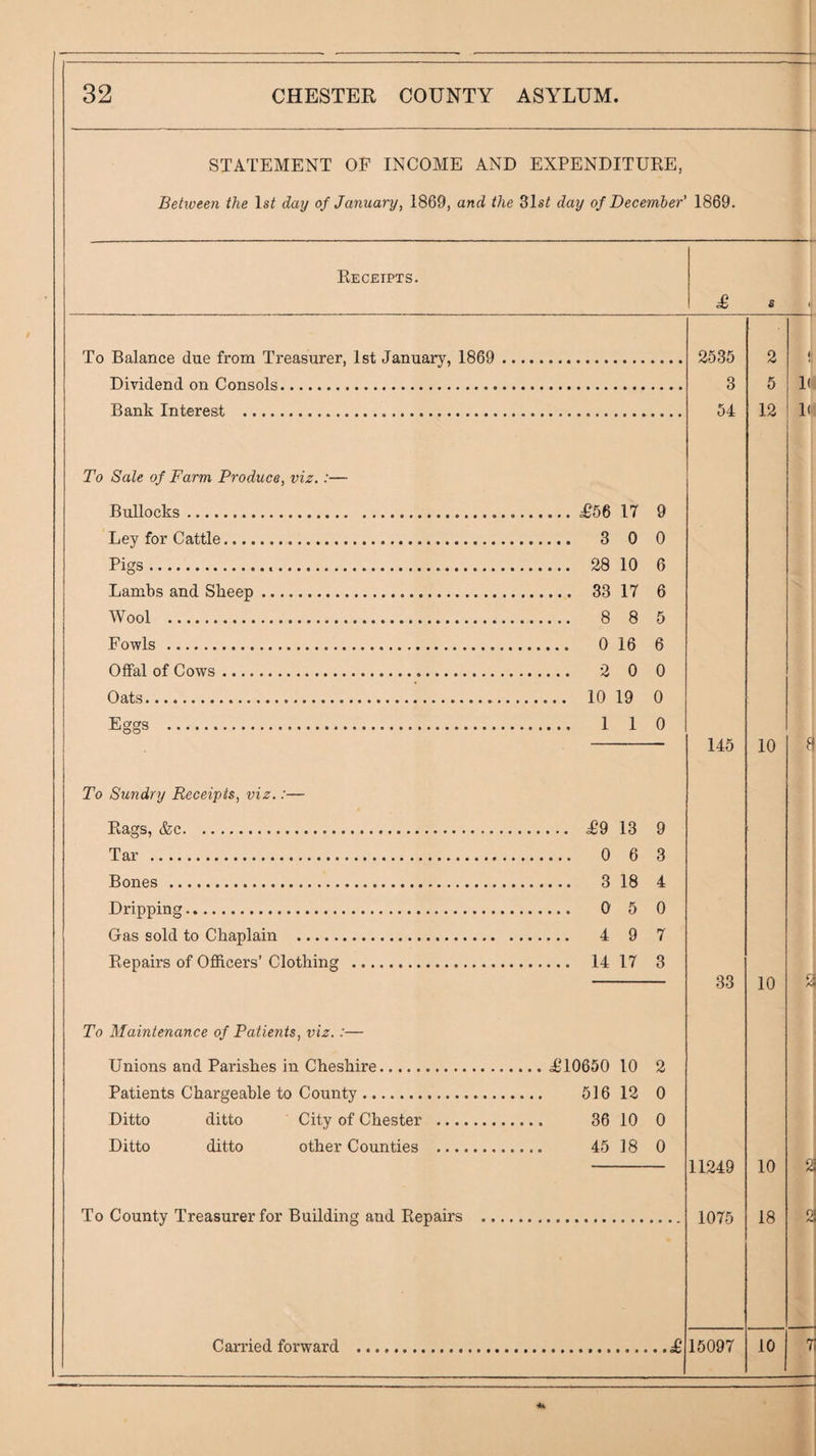 STATEMENT OF INCOME AND EXPENDITURE, Betiveen the 1st day of January, 1869, and the Zlst day of December' 1869. Receipts. To Balance due from Treasurer, 1st January, 1869 Dividend on Consols. Bank Interest . £, 2535 3 54 2 t 6 1^ 12 b; To Sale of Farm Produce, viz.:— Bullocks.£56 17 9 Ley for Cattle. 3 0 0 Pigs. 28 10 6 Lambs and Sheep. 33 17 6 Wool . 8 8 5 Fovyls . 0 16 6 Offal of Cows. 2 0 0 Oats. 10 19 0 Eggs . 1 1 0 145 10 To Sundry Receipts, viz.:— Rags, &c. Tar . Bones . Dripping. Gas sold to Chaplain . Repairs of Officers’ Clothing ^9 13 9 0 6 3 3 18 4 0 5 0 4 9 7 14 17 3 33 10 A’’ To Maintenance of Patients, viz,:— Unions and Parishes in Cheshire.^010650 10 2 Patients Chargeable to County. 516 12 0 Ditto ditto City of Chester . 36 10 0 Ditto ditto other Counties . 45 18 0 - 11249 10 2i To County Treasurer for Building and Repairs 1075 18 01