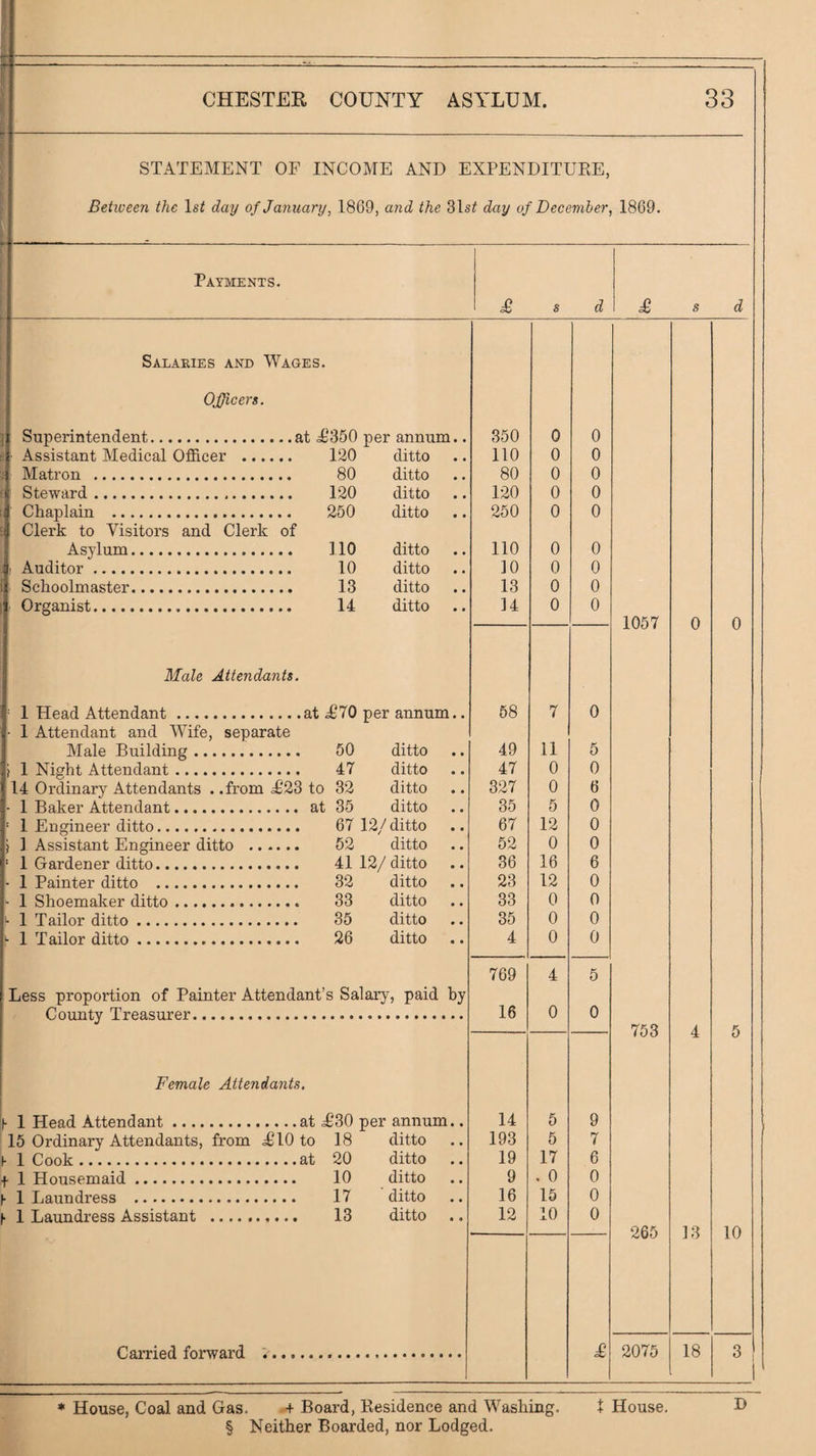 STATEMENT OF INCOME AND EXPENDITURE, Between the Isi day of January, 1869, and the 31s^ day of December 1869. Payments. 1 £ s d £ s d Salaries and Wages. j Officers. : Superintendent.. at L*350 per annum.. 350 0 0 ■ Assistant Medical Officer . 120 ditto no 0 0 j; Matron . 80 ditto 80 0 0 Steward. 120 ditto 120 0 0 Chaplain . Clerk to Visitors and Clerk of 250 ditto 250 0 0 Asylum. no ditto no 0 0 1 Auditor. 10 ditto 10 0 0 Schoolmaster.. 13 ditto 13 0 0 Organist. 14 ditto 14 0 0 1057 0 0 Male Attendants. ■ 1 Head Attendant.at £70 per annum.. 58 7 0 ■ 1 Attendant and Wife, separate Male Building. 50 ditto 49 11 5 f 1 Night Attendant. 47 ditto 47 0 0 14 Ordinary Attendants . .from ^£23 to 32 ditto 327 0 6 ■ 1 Baker Attendant. at 35 ditto 35 5 0 ‘ 1 Engineer ditto. 67 12/ditto 67 12 0 j 1 Assistant Engineer ditto . 52 ditto 52 0 0 ' 1 Gardener ditto. 41 12/ ditto 36 16 6 - 1 Painter ditto . 32 ditto 23 12 0 - 1 Shoemaker ditto.. 33 ditto 33 0 0 - 1 Tailor ditto. 35 ditto 35 0 0 1 Tailor ditto. 26 ditto 4 0 0 769 4 5 Less proportion of Painter Attendant’s Salary, paid by 16 0 Ommt.v Trofli^nrcr. 0 753 4 6 Female Attendants. h 1 Head Attendant.at ^30 per annum.. 14 5 9 15 Ordinary Attendants, from .£10 to 18 ditto 193 5 7 h 1 Cook.at 20 ditto 19 17 6 f 1 Housemaid. 10 ditto 9 . 0 0 h 1 Laundress . 17 ' ditto 16 15 0 I- 1 Laundress Assistant . 13 ditto 12 10 0 265 13 10 P.Qvrioi'l fnrwftrd t-. £ 2075 18 3 * House, Coal and Gas. + Board, Residence and Wasliing. J House. § Neither Boarded, nor Lodged.