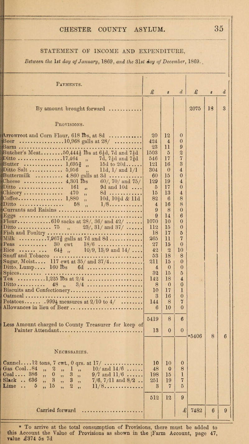 4 STATEMENT OF INCOME AND EXPENDITURE, Between the ls< day of January, 1869, and the 31s^ day of December, 1869.. I t ’ Payments. .. £ s d £ s d By amount brought forward . 2075 13 3 ^ Peovisions. r Arrowroot and Com Flour, 618 Ihs, at 8d . 20 12 0 Beer .10,968 gallcs at 28/ . 424 4 0 L Barm. 23 11 9 [.; Butcher’s Meat.50,444J Ihs at OJd, 7d and 7^d 1503 6 2 D Ditto.17,464 ., 7d, 7id and 7|d 546 17 7 Butter . 1,695| ,, 15d to 20d. 121 16 3 Ditto Salt. 5,966 ,, lid, 1/ and 1/1 304 0 4 Buttermilk . 4,860 galls at 3d. 60 15 0 Cheese . 4,301 fes 60/, 70/ and 75/ 129 19 4 Ditto . 161 ,, 9d and lOd .... 5 17 0 Chicory. 470 ,, 86 . 15 13 4 Coffee.''. 1,880 lOd, lO^d & lid 82 6 8 Ditto . 58 ,, 1/8. 4 16 8 Cun’ants and Raisins. 9 8 0 Eggs . 9 14 6 Flour.610 sacks at 28/, 36/ and 42/. 1070 10 0 Ditto. 75 „ 23/, 31/ and 37/. 112 15 0 Fish and Poultry. 18 17 5 Milk .7,967| galls at 7d and 8d. 265 11 7 Peas . 30 cwt 18/6 . 27 15 0 Rice . 64J „ 10/9, 13/9 and 14/ .... 42 2 10 Snuff and Tobacco . 63 18 8 Sugar, Moist.... 117 cwt at 35/ and 37/4. 211 15 0 1 Ditto, Lump.... 160 Ihs 6d .. 4 0 0 Spices. 32 15 5 Tea .1,225 Tbs at 2/4 . 142 18 4 Ditto. 48 ,, 3/4 . 8 0 0 Biscuits and Confectionery... 10 17 1 Oatmeal. 3 16 0 Potatoes.999^ measures at 2/10 to 4/ . 144 8 7 Allowances in lieu of Beer .... 6 10 0 5419 8 6 i Less Amount charged to County Treasurer for keep of Painter Attendant. 13 0 0 *5406 8 6 Necbssaeies. Cannel... .12 tons, 7 cwt, 0 qrs. at 17/. 10 10 0 Gas Coal.. 84 ,, 2 ,, 1 ,, 10/and 14/6 . 48 0 8 Coal.... 386 „ 0 „ 3 „ 9/7 and 11/6. 198 15 1 Slack .. 636 ,, 3 ,, 3 ,, 7/6, 7/11 and 8/2 .. 251 19 7 Lime .. 5 ,, 15 „ 2 ,, 11/8. 3 7 5 512 12 9 Carried forward . £ 7482 6 9 I * To arrive at the total consumption of Provisions, there must he added to I this Account the Value of Provisions as shown in the [Farm Account, page 47, ' value j6374 5s 7d