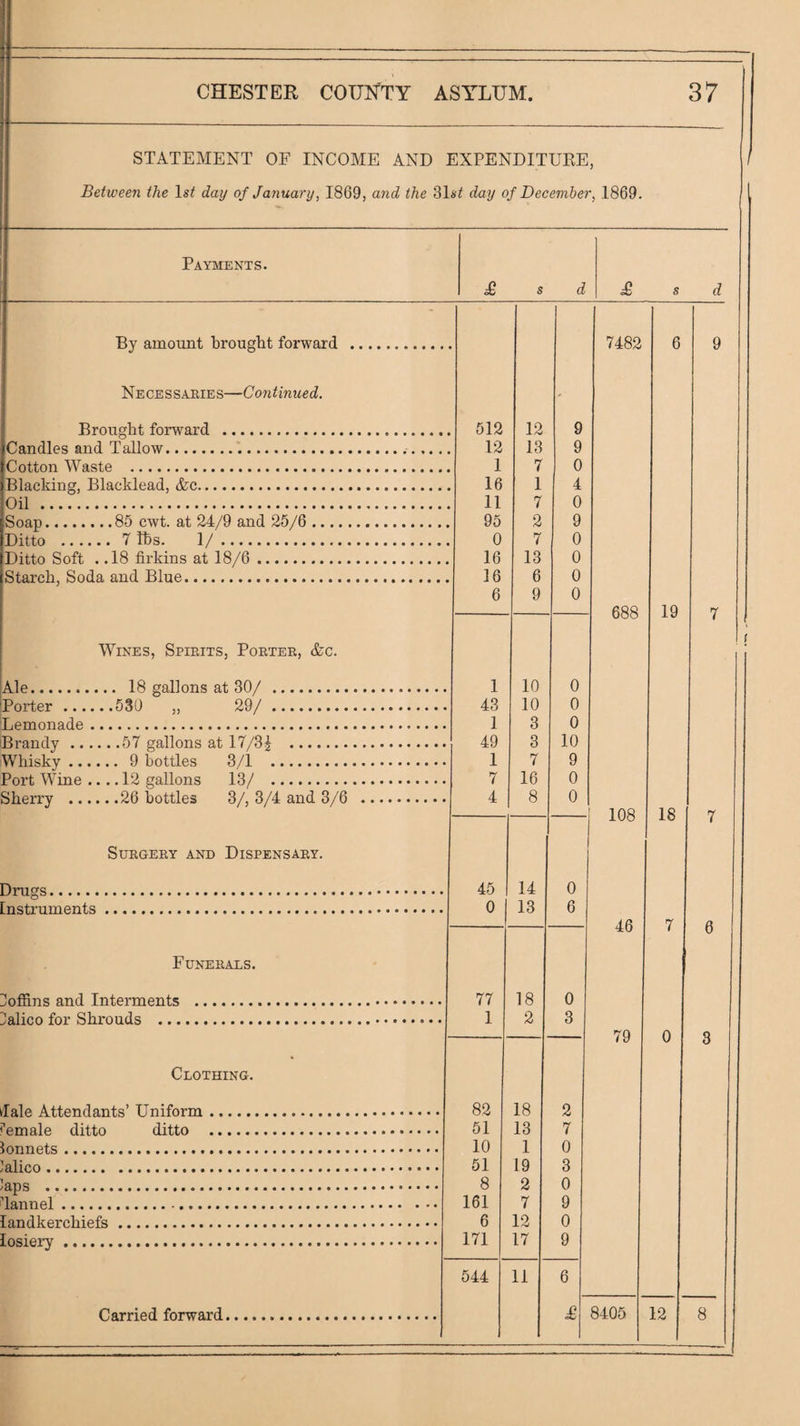 STATEMENT OF INCOME AND EXPENDITURE, Between the day of January, 1869, and the 31s^ day of December, 1869. Payments. £ s d £ s d By amount brought forward . 7482 6 9 Ne CE s s AEiE s—Con tinue d. Brought forward . 512 12 9 CaniRps arid Tallow..... 12 13 9 Cotton Waste . 1 7 0 Blacking, Blaeklead, &c. 16 1 4 Oil . 11 7 0 Soap.85 cwt. at 24/9 and 25/6. 95 2 9 Ditto . 7 Ihs. 1/.. 0 7 0 Ditto Soft . .18 firkins at 18/6. 16 13 0 Starch, Soda and Blue. 16 6 0 6 9 0 688 19 7 Wines, Spieits, Poetee, &c. Ale. 18 gallons at 30/ . 1 10 0 Porter ..... .5.30 29/ .. 43 10 0 Lemonade. 1 3 0 Rrnnriy..57 pallons at. 17/.34 . 49 3 10 Whiskv. 9 bottles 3/1 ... 1 7 9 Port AVine .... 12 gallons 13/ . 7 16 0 Sherry .26 bottles 3/, 3/4 and 3/6 . 4 8 0 108 18 7 SuEGEEY AND DlSPENSAEY. Drug's .... 45 14 0 [nsti’uments. 0 13 6 46 7 6 Funeeaes. I!offins and Interments . 77 18 0 ^lalico for Shrouds . 1 2 3 79 0 3 Clothing. dale Attendants’ Uniform. 82 18 2 female ditto ditto . 51 13 7 ton nets...... 10 1 0 ’alien.. ■ 51 19 3 laps .. 8 2 0 ’Iftnnel... 161 7 9 landkerchiefs. 6 12 0 T osi erv.... 171 17 9 544 11 6